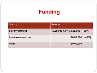Funding
Source Amount
Self Investment 10,00,000 X3 = 30,00,000 (60%)
Loan from relatives 20,00,000 (40%)
Total 50,00,000
 