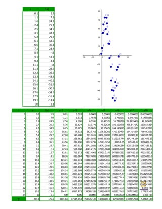 21
i x f(x) x^2 x^3 x^4 x^5 x^6 x^7 x^8
1 0.1 1.9 0.01 0.001 0.0001 0.00001 0.000001 0.0000001 0.00000001
2 1.1 7.9 1.21 1.331 1.4641 1.61051 1.771561 1.9487171 2.14358881
3 1.6 24.9 2.56 4.096 6.5536 10.48576 16.777216 26.8435456 42.949673
4 2.4 25.2 5.76 13.824 33.1776 79.62624 191.102976 458.647142 1100.75314
5 2.5 34.9 6.25 15.625 39.0625 97.65625 244.140625 610.351563 1525.87891
6 4.1 42.7 16.81 68.921 282.5761 1158.56201 4750.10424 19475.4274 79849.2523
7 5.2 29.7 27.04 140.608 731.1616 3802.04032 19770.6097 102807.17 534597.285
8 6.1 42.6 37.21 226.981 1384.5841 8445.96301 51520.3744 314274.284 1917073.13
9 6.6 36.1 43.56 287.496 1897.4736 12523.3258 82653.95 545516.07 3600406.06
10 7.1 23.7 50.41 357.911 2541.1681 18042.2935 128100.284 909512.016 6457535.31
11 8.2 13 67.24 551.368 4521.2176 37073.9843 304006.671 2492854.71 20441408.6
12 9.1 12.7 82.81 753.571 6857.4961 62403.2145 567869.252 5167610.19 47025252.8
13 9.4 -3.1 88.36 830.584 7807.4896 73390.4022 689869.781 6484775.94 60956893.9
14 11.1 -13 123.21 1367.631 15180.7041 168505.816 1870414.55 20761601.5 230453777
15 11.4 -28.7 129.96 1481.544 16889.6016 192541.458 2194972.62 25022687.9 285258642
16 12.2 -39.5 148.84 1815.848 22153.3456 270270.816 3297303.96 40227108.3 490770721
17 13.2 -48.6 174.24 2299.968 30359.5776 400746.424 5289852.8 69826057 921703952
18 14.1 -40.2 198.81 2803.221 39525.4161 557308.367 7858047.97 110798476 1562258518
19 15.6 -51.6 243.36 3796.416 59224.0896 923895.798 14412774.4 224839281 3507492789
20 16.1 -30.5 259.21 4173.281 67189.8241 1081756.17 17416274.3 280402016 4514472463
21 17.6 -34.6 309.76 5451.776 95951.2576 1688742.13 29721861.6 523104763 9206643835
22 17.9 -16.4 320.41 5735.339 102662.568 1837659.97 32894113.4 588804631 1.054E+10
23 19.1 -13.4 364.81 6967.871 133086.336 2541949.02 48551226.3 927328422 1.7712E+10
24 20 -1.1 400 8000 160000 3200000 64000000 1280000000 2.56E+10
∑ 231.8 -25.4 3101.84 47145.212 768326.145 13080405.1 229355837 4107152968 7.4712E+10
x f(x)
0.1 1.9
1.1 7.9
1.6 24.9
2.4 25.2
2.5 34.9
4.1 42.7
5.2 29.7
6.1 42.6
6.6 36.1
7.1 23.7
8.2 13
9.1 12.7
9.4 -3.1
11.1 -13
11.4 -28.7
12.2 -39.5
13.2 -48.6
14.1 -40.2
15.6 -51.6
16.1 -30.5
17.6 -34.6
17.9 -16.4
19.1 -13.4
20 -1.1
 