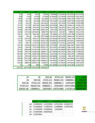 22
xi*yi xi^2yi xi^3yi xi^4yi (yi-p1)^2 (yi-p2)^2 (yi-p3)^3 (yi-p4)^4
0.19 0.019 0.0019 0.00019 4.79690888 50.9354435 186.381109 66.5175592
8.69 9.559 10.5149 11.56639 85.3343645 217.166246 2180.47269 2481.32813
39.84 63.744 101.9904 163.18464 716.172415 1056.58268 28439.1635 237977.251
60.48 145.152 348.3648 836.07552 778.375304 1155.41834 31639.4529 114363.906
87.25 218.125 545.3125 1363.28125 1421.6011 1921.59345 71071.8034 575879.089
175.07 717.787 2942.9267 12065.9995 2225.96056 2898.2275 129204.114 517885.657
154.44 803.088 4176.0576 21715.4995 1248.37209 1782.80777 56315.3913 8367.59612
259.86 1585.146 9669.3906 58983.2827 2418.1843 3156.64102 139109.579 187266.677
238.26 1572.516 10378.6056 68498.797 1866.13417 2524.4671 94998.87 41161.5792
168.27 1194.717 8482.4907 60225.684 981.09981 1473.27853 37732.4688 36.3663633
106.6 874.12 7167.784 58775.8288 474.139121 829.223761 13040.6162 391.581911
115.57 1051.687 9570.3517 87090.2005 502.542681 860.353222 13555.1358 0.46362313
-29.14 -273.916 -2574.8104 -24203.2178 48.0485533 190.309728 562.878151 25648.9825
-144.3 -1601.73 -17779.203 -197349.153 1.41035897 27.5277411 -0.02072924 1171.4565
-327.18 -3729.852 -42520.3128 -484731.566 274.675689 104.85441 -3868.14207 108132.602
-481.9 -5879.18 -71725.996 -875057.151 704.125455 420.548932 -16961.9219 144671.296
-641.52 -8468.064 -111778.445 -1475475.47 1196.32192 841.965807 -38052.5662 81108.7532
-566.82 -7992.162 -112689.484 -1588921.73 637.318053 406.279114 -13863.1624 0.97860535
-804.96 -12557.376 -195895.066 -3055963.02 1230.18168 957.242352 -35867.6872 0.0008588
-491.05 -7905.905 -127285.071 -2049289.64 180.908098 93.612405 -1306.2307 230139.091
-608.96 -10717.696 -188631.45 -3319913.51 255.328278 179.787481 -1616.04626 8751.69299
-293.56 -5254.724 -94059.5596 -1683666.12 6.42748101 23.4485711 375.197175 318897.199
-255.94 -4888.454 -93369.4714 -1783356.9 46.134229 63.5329105 2474.40293 0.00723873
-22 -440 -8800 -176000 401.399068 411.612528 23574.4064 217533.977
-3252.81 -61473.399 -1013715.08 -16344198.1
24 20 3101.84 47145.212 768326.145 -25.4
20 3101.84 47145.212 768326.145 13080405.1 -3252.81
3101.84 47145.212 768326.145 13080405.1 229355837 -61473.399
47145.212 768326.145 13080405.1 229355837 4107152968 -1013715.08
768326.145 13080405.1 229355837 4107152968 7.4712E+10 -16344198.1
cuarta cubica cuadratica lineal
a0= -0.92659218 -3.67529226 -5.07235528 -0.18543712
a1= -0.51682018 -1.37961795 -1.64968804 -1.04747545
a2= 2.27563244 0.10958393 0.0416947
a3= -0.32454396 -0.00529242
a4= 0.01073661
 