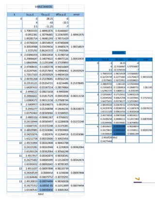7
SIMULTANEOS
k (x,y,z) f(x,y,z) df(x,y,z) error
0 -3 28.25 -6
4 -43 -10.5
3.5 -11.25 -7
1 1.70833333 -2.48961876 3.41666667
-0.0952381 -1.30796485 3.23363095 2.48961876
1.89285714 -1.96981293 -3.78571429
2 2.43700224 -1.08154819 4.87400448
0.30924988 0.03439656 3.34485674 1.08154819
1.3725292 0.86241572 -2.7450584
3 2.65890359 1.00410434 5.31780718
0.29896647 0.34079622 4.48477126 1.00410434
1.68669946 0.11291498 -3.37339893
4 2.47008435 0.11002578 4.94016869
0.22297681 -0.05257843 4.24896902 0.26592929
1.72017163 -0.26592929 -3.44034326
5 2.44781268 -0.25378685 4.89562536
0.23535121 -0.05354721 4.0214486 0.25378685
1.64287432 -0.01587214 -3.28574864
6 2.4996522 -0.00671658 4.9993044
0.24866661 0.01817529 4.09453958 0.06513158
1.63804372 0.06513158 -3.27608744
7 2.5009957 0.06334073 5.0019914
0.2442277 0.01268098 4.14646236 0.06334073
1.65792462 -0.00349066 -3.31584925
8 2.4883326 -0.00481367 4.9766652
0.24116944 -0.00569497 4.12284838 0.01572248
1.65687191 -0.01572248 -3.31374381
9 2.48929985 -0.01503086 4.97859969
0.24255076 -0.002476 4.11264018 0.01503086
1.65212728 0.00232606 -3.30425456
10 2.49231894 0.00262808 4.98463788
0.24315281 0.00163944 4.1193826 0.00362064
1.65283124 0.00362064 -3.30566248
11 2.4917917 0.00342874 4.98358341
0.24275482 0.00045099 4.12124039 0.00342874
1.65392652 -0.00092642 -3.30785305
12 2.4911037 -0.00097898 4.98220739
0.24264539 -0.0004454 4.1194048 0.00097898
1.65364646 -0.00079752 -3.30729291
13 2.49130019 -0.00074494 4.98260038
0.24275352 -6.6955E-05 4.11912899 0.00074494
1.65340532 0.00030456 -3.30681064
RAIZ
SUCESIVOS
k (x,y,z) f(x,y,z) df(x,y,z) error
0 -3 28.25 -6
4 22.9166667 5.97916667
3.5 -10.3744193 -7
1 1.70833333 -1.98154328 3.41666667
0.16724739 -0.22771065 4.61764672 1.98154328
2.0179401 -1.56722451 -4.03588021
2 2.28829722 -1.061145 4.57659444
0.21656053 -0.11060816 4.10689731 1.061145
1.62961725 0.10800111 -3.2592345
3 2.52016067 0.17525012 5.04032135
0.24349282 0.00625706 4.13259441 0.17525012
1.66275421 -0.03738177 -3.32550841
4 2.48539104 -0.03678152 4.97078208
0.24197874 -0.00380333 4.11687678 0.03678152
1.65151329 0.00819703 -3.30302658
5 2.49279058 0.00870589 4.98558117
0.24290258 0.00080111 4.12017483 0.00870589
1.65399496 -0.00194681 -3.30798992
6 2.49104437 -0.00203783 4.98208874
0.24270815 -0.00019167 4.11938511 0.00203783
1.65340644 0.00045521 -3.30681289
2.4914534 RAIZ
0.24275468
 