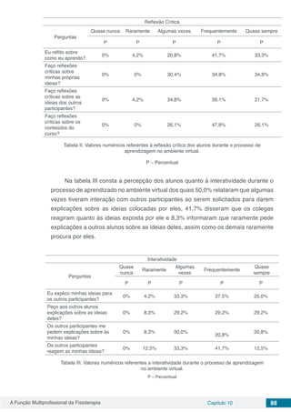 A Função Multiprofissional da Fisioterapia Capítulo 10 88
Reflexão Crítica
Perguntas
Quase nunca Raramente Algumas vezes Frequentemente Quase sempre
P P P P P
Eu reflito sobre
como eu aprendo?
0% 4,2% 20,8% 41,7% 33,3%
Faço reflexões
críticas sobre
minhas próprias
ideias?
0% 0% 30,4% 34,8% 34,8%
Faço reflexões
críticas sobre as
ideias dos outros
participantes?
0% 4,2% 34,8% 39,1% 21,7%
Faço reflexões
críticas sobre os
conteúdos do
curso?
0% 0% 26,1% 47,8% 26,1%
Tabela II. Valores numéricos referentes à reflexão crítica dos alunos durante o processo de
aprendizagem no ambiente virtual.
P – Percentual
Na tabela III consta a percepção dos alunos quanto à interatividade durante o
processo de aprendizado no ambiente virtual dos quais 50,0% relataram que algumas
vezes tiveram interação com outros participantes ao serem solicitados para darem
explicações sobre as ideias colocadas por eles, 41,7% disseram que os colegas
reagiram quanto às ideias exposta por ele e 8,3% informaram que raramente pede
explicações a outros alunos sobre as ideias deles, assim como os demais raramente
procura por eles.
Interatividade
Perguntas
Quase
nunca
Raramente
Algumas
vezes
Frequentemente
Quase
sempre
P P P P P
Eu explico minhas ideias para
os outros participantes?
0% 4,2% 33,3% 37,5% 25,0%
Peço aos outros alunos
explicações sobre as ideias
deles?
0% 8,3% 29,2% 29,2% 29,2%
Os outros participantes me
pedem explicações sobre às
minhas ideias?
0% 8,3% 50,0%
20,8%
20,8%
Os outros participantes
reagem as minhas ideias?
0% 12,5% 33,3% 41,7% 12,5%
Tabela III. Valores numéricos referentes a interatividade durante o processo de aprendizagem
no ambiente virtual.
P – Percentual
 