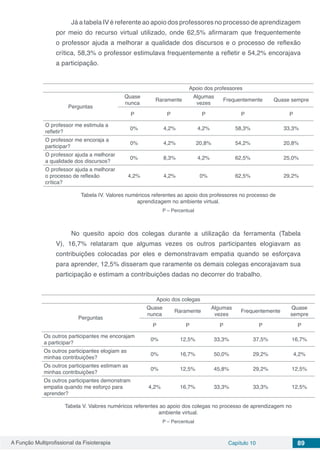 A Função Multiprofissional da Fisioterapia Capítulo 10 89
Já a tabela IV é referente ao apoio dos professores no processo de aprendizagem
por meio do recurso virtual utilizado, onde 62,5% afirmaram que frequentemente
o professor ajuda a melhorar a qualidade dos discursos e o processo de reflexão
crítica, 58,3% o professor estimulava frequentemente a refletir e 54,2% encorajava
a participação.
Apoio dos professores
Perguntas
Quase
nunca
Raramente
Algumas
vezes
Frequentemente Quase sempre
P P P P P
O professor me estimula a
refletir?
0% 4,2% 4,2% 58,3% 33,3%
O professor me encoraja a
participar?
0% 4,2% 20,8% 54,2% 20,8%
O professor ajuda a melhorar
a qualidade dos discursos?
0% 8,3% 4,2% 62,5% 25,0%
O professor ajuda a melhorar
o processo de reflexão
crítica?
4,2% 4,2% 0% 62,5% 29,2%
Tabela IV. Valores numéricos referentes ao apoio dos professores no processo de
aprendizagem no ambiente virtual.
P – Percentual
No quesito apoio dos colegas durante a utilização da ferramenta (Tabela
V), 16,7% relataram que algumas vezes os outros participantes elogiavam as
contribuições colocadas por eles e demonstravam empatia quando se esforçava
para aprender, 12,5% disseram que raramente os demais colegas encorajavam sua
participação e estimam a contribuições dadas no decorrer do trabalho.
Apoio dos colegas
Perguntas
Quase
nunca
Raramente
Algumas
vezes
Frequentemente
Quase
sempre
P P P P P
Os outros participantes me encorajam
a participar?
0% 12,5% 33,3% 37,5% 16,7%
Os outros participantes elogiam as
minhas contribuições?
0% 16,7% 50,0% 29,2% 4,2%
Os outros participantes estimam as
minhas contribuições?
0% 12,5% 45,8% 29,2% 12,5%
Os outros participantes demonstram
empatia quando me esforço para
aprender?
4,2% 16,7% 33,3% 33,3% 12,5%
Tabela V. Valores numéricos referentes ao apoio dos colegas no processo de aprendizagem no
ambiente virtual.
P – Percentual
 