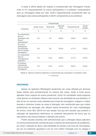 A Função Multiprofissional da Fisioterapia Capítulo 10 90
A sexta e última tabela diz respeito à compreensão das mensagens virtuais
onde 41,7% frequentemente os outros participantes e o professor compreendem
bem as mensagens feitas por eles, 45,8% frequentemente compreende bem as
mensagens dos outros participantes e 50,0% compreende as do professor.
Compreensão
Perguntas
Quase nunca Raramente
Algumas
vezes
Frequentemente
Quase
sempre
P P P P P
Eu compreendo
bem as
mensagens dos
Outros
participantes?
0% 0% 20,8% 45,8% 33,3%
Os outros
participantes
compreendem
bem as minhas
mensagens?
0% 0% 33,3% 41,7% 25,0%
Eu compreendo
bem as
mensagens do
professor?
0% 4,2% 20,8% 41,7% 33,3%
O professor
compreende
bem as minhas
mensagens?
0% 4,2% 16,7% 50,0% 29,2%
Tabela VI. Valores numéricos referentes a compreensão das mensagens no ambiente virtual
P – Percentual
DISCUSSÃO
Apesar do aplicativo Whatsapp® atualmente ser muito utilizado por diversas
faixas etárias para entretenimento na maioria das vezes, ainda é muito pouco
aplicado como suporte de ensino presencial. Como foi constatado nesta pesquisa
onde apenas um professor utilizava esse recurso nas atividades de sua disciplina. O
fato de ser um recurso muito utilizado para trocas de mensagens, imagens e vídeos
levando o indivíduo muitas às vezes a distração, tem contribuído para que muitos
profissionais da educação não utilizem dessa ferramenta em suas metodologias
de ensino, como Neri (2015) em seu estudo traz que tem escolas que proíbem a
utilização de dispositivos eletrônicos no ambiente educacional de forma que os
educadores não precisa disputar a atenção dos alunos.
Porém estudos recentes vêm demonstrando que a utilização desse aplicativo
no ensino presencial tem contribuído para a melhora do desempenho do acadêmico,
por atrair a atenção do aluno, pela facilidade de acesso e de troca de informações,
por ser um ambiente agradável e por ter uma melhor interação com os colegas e
 