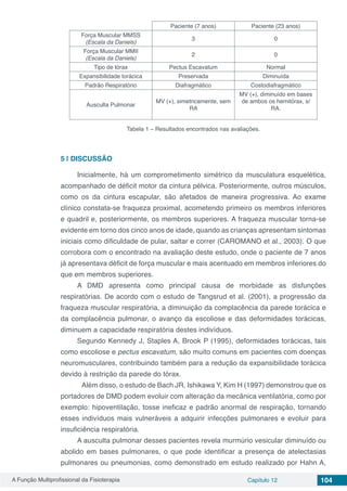 A Função Multiprofissional da Fisioterapia Capítulo 12 104
Paciente (7 anos) Paciente (23 anos)
Força Muscular MMSS
(Escala da Daniels)
3 0
Força Muscular MMII
(Escala da Daniels)
2 0
Tipo de tórax Pectus Escavatum Normal
Expansibilidade torácica Preservada Diminuída
Padrão Respiratório Diafragmático Costodiafragmático
Ausculta Pulmonar
MV (+), simetricamente, sem
RA
MV (+), diminuído em bases
de ambos os hemitórax, s/
RA.
Tabela 1 – Resultados encontrados nas avaliações.
5 | 	DISCUSSÃO
Inicialmente, há um comprometimento simétrico da musculatura esquelética,
acompanhado de déficit motor da cintura pélvica. Posteriormente, outros músculos,
como os da cintura escapular, são afetados de maneira progressiva. Ao exame
clínico constata-se fraqueza proximal, acometendo primeiro os membros inferiores
e quadril e, posteriormente, os membros superiores. A fraqueza muscular torna-se
evidente em torno dos cinco anos de idade, quando as crianças apresentam sintomas
iniciais como dificuldade de pular, saltar e correr (CAROMANO et al., 2003). O que
corrobora com o encontrado na avaliação deste estudo, onde o paciente de 7 anos
já apresentava déficit de força muscular e mais acentuado em membros inferiores do
que em membros superiores.
A DMD apresenta como principal causa de morbidade as disfunções
respiratórias. De acordo com o estudo de Tangsrud et al. (2001), a progressão da
fraqueza muscular respiratória, a diminuição da complacência da parede torácica e
da complacência pulmonar, o avanço da escoliose e das deformidades torácicas,
diminuem a capacidade respiratória destes indivíduos.
Segundo Kennedy J, Staples A, Brook P (1995), deformidades torácicas, tais
como escoliose e pectus escavatum, são muito comuns em pacientes com doenças
neuromusculares, contribuindo também para a redução da expansibilidade torácica
devido à restrição da parede do tórax.
	 Além disso, o estudo de Bach JR, Ishikawa Y, Kim H (1997) demonstrou que os
portadores de DMD podem evoluir com alteração da mecânica ventilatória, como por
exemplo: hipoventilação, tosse ineficaz e padrão anormal de respiração, tornando
esses indivíduos mais vulneráveis a adquirir infecções pulmonares e evoluir para
insuficiência respiratória.
A ausculta pulmonar desses pacientes revela murmúrio vesicular diminuído ou
abolido em bases pulmonares, o que pode identificar a presença de atelectasias
pulmonares ou pneumonias, como demonstrado em estudo realizado por Hahn A,
 