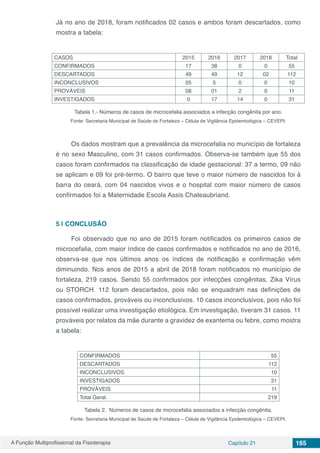 A Função Multiprofissional da Fisioterapia Capítulo 21 165
Já no ano de 2018, foram notificados 02 casos e ambos foram descartados, como
mostra a tabela:
CASOS 2015 2016 2017 2018 Total
CONFIRMADOS 17 38 0 0 55
DESCARTADOS 49 49 12 02 112
INCONCLUSIVOS 05 5 0 0 10
PROVÁVEIS 08 01 2 0 11
INVESTIGADOS 0 17 14 0 31
Tabela 1.- Números de casos de microcefalia associados a infecção congênita por ano.
Fonte: Secretaria Municipal de Saúde de Fortaleza – Célula de Vigilância Epidemiológica – CEVEPI.
Os dados mostram que a prevalência da microcefalia no município de fortaleza
é no sexo Masculino, com 31 casos confirmados. Observa-se também que 55 dos
casos foram confirmados na classificação de idade gestacional: 37 a termo, 09 não
se aplicam e 09 foi pré-termo. O bairro que teve o maior número de nascidos foi á
barra do ceará, com 04 nascidos vivos e o hospital com maior número de casos
confirmados foi a Maternidade Escola Assis Chateaubriand.
5 | 	CONCLUSÃO
Foi observado que no ano de 2015 foram notificados os primeiros casos de
microcefalia, com maior índice de casos confirmados e notificados no ano de 2016,
observa-se que nos últimos anos os índices de notificação e confirmação vêm
diminuindo. Nos anos de 2015 a abril de 2018 foram notificados no município de
fortaleza, 219 casos. Sendo 55 confirmados por infecções congênitas, Zika Vírus
ou STORCH. 112 foram descartados, pois não se enquadram nas definições de
casos confirmados, prováveis ou inconclusivos. 10 casos inconclusivos, pois não foi
possível realizar uma investigação etiológica. Em investigação, tiveram 31 casos. 11
prováveis por relatos da mãe durante a gravidez de exantema ou febre, como mostra
a tabela:
CONFIRMADOS 55
DESCARTADOS 112
INCONCLUSIVOS 10
INVESTIGADOS 31
PROVÁVEIS 11
Total Geral 219
Tabela 2. Números de casos de microcefalia associados a infecção congênita.
Fonte: Secretaria Municipal de Saúde de Fortaleza – Célula de Vigilância Epidemiológica – CEVEPI.
 