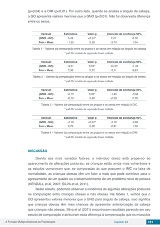 A Função Multiprofissional da Fisioterapia Capítulo 23 181
(p=0,04) e a DIM (p<0,01). Por outro lado, quando se analisa o ângulo de cabeça,
o GO apresenta valores menores que o GNO (p<0,01). Não foi observada diferença
entre os sexos.
Variável Estimativa Valor-p Intervalo de confiança 95%
(GNO - GO) 5,49 <0,01* 2,21 8,78
Fem - Masc -1,35 0,26 -3,74 1,04
Tabela 1 – Valores da comparação entre os grupos e os sexos em relação ao ângulo de cabeça
* p≤0,05/ modelo de regressão linear múltipla;
Variável Estimativa Valor-p Intervalo de confiança 95%
(GNO - GO) -9,01 0,02* -16,53 -1,49
Fem - Masc 3,36 0,22 -2,11 8,83
Tabela 2 – Valores da comparação entre os grupos e os sexos em relação ao ângulo de ombro
* p≤0,05/ modelo de regressão linear múltipla;
Variável Estimativa Valor-p Intervalo de confiança 95%
(GNO - GO) -0,72 0,04* -1,40 -0,04
Fem - Masc -0,10 0,68 -0,60 0,39
Tabela 3 – Valores da comparação entre os grupos e os sexos em relação à DIC
* p≤0,05/ modelo de regressão linear múltipla;
Variável Estimativa Valor-p Intervalo de confiança 95%
(GNO - GO) -2,18 <0,01* -3,70 -0,66
Fem - Masc 0,29 0,60 -0,81 1,39
Tabela 4 – Valores da comparação entre os grupos e os sexos em relação à DIM
* p≤0,05/ modelo de regressão linear múltipla;
DISCUSSÃO
Devido aos mais variados fatores, o indivíduo obeso está propenso ao
aparecimento de alterações posturais, as crianças estão ainda mais vulneráveis e
os estudos comprovam que, se comparadas às que possuem o IMC na faixa de
normalidade, as crianças obesas têm um fator a mais que pode contribuir para o
agravamento de um quadro ou o desenvolvimento de um problema novo de postura
(KENDALL et al, 2007; SILVA et al, 2011).
Neste estudo, podemos observar a incidência de algumas alterações posturais
na comparação entre crianças obesas e não obesas. Na tabela 1, vemos que o
GO apresentou valores menores que o GNO para ângulo de cabeça, isso significa
que crianças obesas têm mais chances de apresentar anteriorização da cabeça
que crianças não obesas. Silva et al (2011) encontraram resultado parecido em seu
estudo de comparação e atribuíram essa diferença à compensação que os músculos
 
