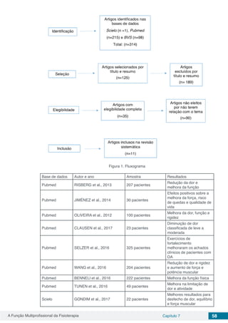 A Função Multiprofissional da Fisioterapia Capítulo 7 58
Figura 1. Fluxograma
Base de dados Autor e ano Amostra Resultados
Pubmed RISBERG et al., 2013 207 pacientes
Redução da dor e
melhora da função
Pubmed JIMÉNEZ et al., 2014 30 pacientes
Efeitos positivos sobre a
melhora da força, risco
de quedas e qualidade de
vida
Pubmed OLIVEIRA et al., 2012 100 pacientes
Melhora da dor, função e
rigidez
Pubmed CLAUSEN et al., 2017 23 pacientes
Diminuição de dor
classificada de leve a
moderada
Pubmed SELZER et al., 2016 325 pacientes
Exercícios de
fortalecimento
melhoraram os achados
clínicos de pacientes com
OA
Pubmed WANG et al., 2016 204 pacientes
Redução de dor e rigidez
e aumento de força e
potência muscular
Pubmed BENNELl et al., 2016 222 pacientes Melhora da função física
Pubmed TUNEN et al., 2016 49 pacientes
Melhora na limitação de
dor e atividade
Scielo GONDIM et al., 2017 22 pacientes
Melhores resultados para
desfecho de dor, equilíbrio
e força muscular
 