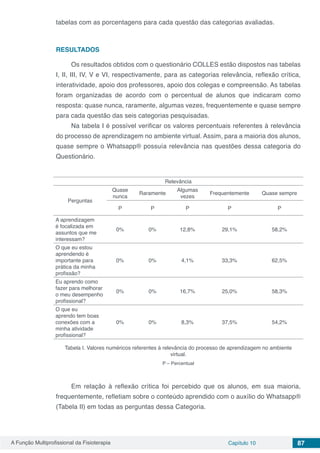A Função Multiprofissional da Fisioterapia Capítulo 10 87
tabelas com as porcentagens para cada questão das categorias avaliadas.
RESULTADOS
Os resultados obtidos com o questionário COLLES estão dispostos nas tabelas
I, II, III, IV, V e VI, respectivamente, para as categorias relevância, reflexão crítica,
interatividade, apoio dos professores, apoio dos colegas e compreensão. As tabelas
foram organizadas de acordo com o percentual de alunos que indicaram como
resposta: quase nunca, raramente, algumas vezes, frequentemente e quase sempre
para cada questão das seis categorias pesquisadas.
Na tabela I é possível verificar os valores percentuais referentes à relevância
do processo de aprendizagem no ambiente virtual. Assim, para a maioria dos alunos,
quase sempre o Whatsapp® possuía relevância nas questões dessa categoria do
Questionário.
Relevância
Perguntas
Quase
nunca
Raramente
Algumas
vezes
Frequentemente Quase sempre
P P P P P
A aprendizagem
é focalizada em
assuntos que me
interessam?
0% 0% 12,8% 29,1% 58,2%
O que eu estou
aprendendo é
importante para
prática da minha
profissão?
0% 0% 4,1% 33,3% 62,5%
Eu aprendo como
fazer para melhorar
o meu desempenho
profissional?
0% 0% 16,7% 25,0% 58,3%
O que eu
aprendo tem boas
conexões com a
minha atividade
profissional?
0% 0% 8,3% 37,5% 54,2%
Tabela I. Valores numéricos referentes à relevância do processo de aprendizagem no ambiente
virtual.
P – Percentual
Em relação à reflexão crítica foi percebido que os alunos, em sua maioria,
frequentemente, refletiam sobre o conteúdo aprendido com o auxílio do Whatsapp®
(Tabela II) em todas as perguntas dessa Categoria.
 