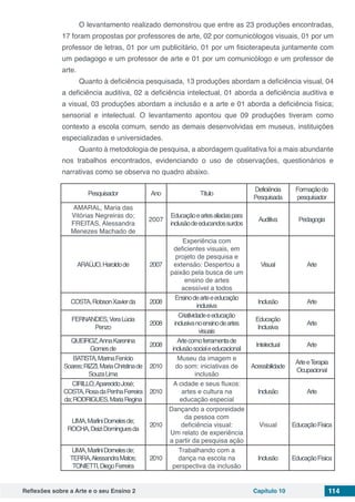 Reflexões sobre a Arte e o seu Ensino 2 Capítulo 10 114
O levantamento realizado demonstrou que entre as 23 produções encontradas,
17 foram propostas por professores de arte, 02 por comunicólogos visuais, 01 por um
professor de letras, 01 por um publicitário, 01 por um fisioterapeuta juntamente com
um pedagogo e um professor de arte e 01 por um comunicólogo e um professor de
arte.
Quanto à deficiência pesquisada, 13 produções abordam a deficiência visual, 04
a deficiência auditiva, 02 a deficiência intelectual, 01 aborda a deficiência auditiva e
a visual, 03 produções abordam a inclusão e a arte e 01 aborda a deficiência física;
sensorial e intelectual. O levantamento apontou que 09 produções tiveram como
contexto a escola comum, sendo as demais desenvolvidas em museus, instituições
especializadas e universidades.
Quanto à metodologia de pesquisa, a abordagem qualitativa foi a mais abundante
nos trabalhos encontrados, evidenciando o uso de observações, questionários e
narrativas como se observa no quadro abaixo.
Pesquisador Ano Título
Deficiência
Pesquisada
Formaçãodo
pesquisador
AMARAL, Maria das
Vitórias Negreiras do;
FREITAS, Alessandra
Menezes Machado de
2007
Educaçãoeartesaliadaspara
inclusãodeeducandossurdos
Auditiva Pedagogia
ARAÚJO,Haroldode 2007
Experiência com
deficientes visuais, em
projeto de pesquisa e
extensão: Despertou a
paixão pela busca de um
ensino de artes
acessível a todos
Visual Arte
COSTA,RobsonXavierda 2008
Ensinodearteeeducação
inclusiva
Inclusão Arte
FERNANDES,VeraLúcia
Penzo
2008
Criatividadeeeducação
inclusivanoensinodeartes
visuais
Educação
Inclusiva
Arte
QUEIROZ,AnnaKarenina
Gomesde
2008
Artecomoferramentade
inclusãosocialeeducacional
Intelectual Arte
BATISTA,MarinaFenício
Soares;RIZZI,MariaChristinade
SouzaLima
2010
Museu da imagem e
do som: iniciativas de
inclusão
Acessibilidade
ArteeTerapia
Ocupacional
CIRILLO,AparecidoJosé;
COSTA,RosadaPenhaFerreira
da;RODRIGUES,MariaRegina
2010
A cidade e seus fluxos:
artes e cultura na
educação especial
Inclusão Arte
LIMA,MarliniDornelesde;
ROCHA,DeiziDominguesda
2010
Dançando a corporeidade
da pessoa com
deficiência visual:
Um relato de experiência
a partir da pesquisa ação
Visual EducaçãoFísica
LIMA,MarliniDornelesde;
TERRA,AlessandraMatos;
TONIETTI,DiegoFerreira
2010
Trabalhando com a
dança na escola na
perspectiva da inclusão
Inclusão EducaçãoFísica
 
