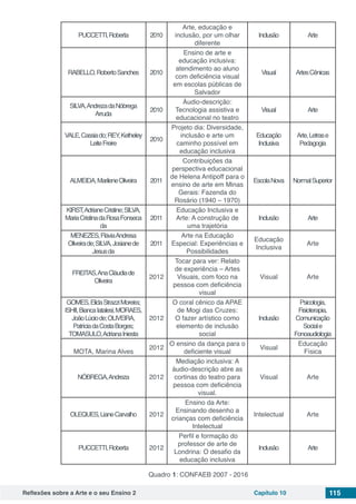 Reflexões sobre a Arte e o seu Ensino 2 Capítulo 10 115
PUCCETTI,Roberta 2010
Arte, educação e
inclusão, por um olhar
diferente
Inclusão Arte
RABELLO,RobertoSanches 2010
Ensino de arte e
educação inclusiva:
atendimento ao aluno
com deficiência visual
em escolas públicas de
Salvador
Visual ArtesCênicas
SILVA,AndrezadaNóbrega
Arruda
2010
Áudio-descrição:
Tecnologia assistiva e
educacional no teatro
Visual Arte
VALE,Cassiado;REY,Ketheley
LeiteFreire
2010
Projeto dia: Diversidade,
inclusão e arte um
caminho possível em
educação inclusiva
Educação
Inclusiva
Arte,Letrase
Pedagogia
ALMEIDA,MarileneOliveira 2011
Contribuições da
perspectiva educacional
de Helena Antipoff para o
ensino de arte em Minas
Gerais: Fazenda do
Rosário (1940 – 1970)
EscolaNova NormalSuperior
KIRST,AdrianeCristine;SILVA,
MariaCristinadaRosaFonseca
da
2011
Educação Inclusiva e
Arte: A construção de
uma trajetória
Inclusão Arte
MENEZES,FláviaAndresa
Oliveirade;SILVA,Josianede
Jesusda
2011
Arte na Educação
Especial: Experiências e
Possibilidades
Educação
Inclusiva
Arte
FREITAS,AnaCláudiade
Oliveira
2012
Tocar para ver: Relato
de experiência – Artes
Visuais, com foco na
pessoa com deficiência
visual
Visual Arte
GOMES,ElidaStrazziMoreira;
ISHII,BiancaIatalesi;MORAES,
JoãoLúciode;OLIVEIRA,
PatríciadaCostaBorges;
TOMASULO,AdrianaIniesta
2012
O coral cênico da APAE
de Mogi das Cruzes:
O fazer artístico como
elemento de inclusão
social
Inclusão
Psicologia,
Fisioterapia,
Comunicação
Sociale
Fonoaudiologia
MOTA, Marina Alves
2012
O ensino da dança para o
deficiente visual
Visual
Educação
Física
NÓBREGA,Andreza 2012
Mediação inclusiva: A
áudio-descrição abre as
cortinas do teatro para
pessoa com deficiência
visual.
Visual Arte
OLEQUES,LianeCarvalho 2012
Ensino da Arte:
Ensinando desenho a
crianças com deficiência
Intelectual
Intelectual Arte
PUCCETTI,Roberta 2012
Perfil e formação do
professor de arte de
Londrina: O desafio da
educação inclusiva
Inclusão Arte
Quadro 1: CONFAEB 2007 - 2016
 