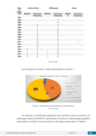 As Ciências Exatas e da Terra no Século XXI Capítulo 11 105
Fonte: autores.
As informações da Tabela 1 estão representados no gráfico 1.
Gráfico 1: Classificação de publicações por palavra-chave.
Fonte: autores.
Foi realizada a classificação geográfica para identificar onde se encontram as
publicações sobre CA e MAPE-K, apresentada no Gráfico 2. A classificação geográfica
apresentada no Gráfico 2 teve como base os 20 artigos relacionados na Tabela 1.
 