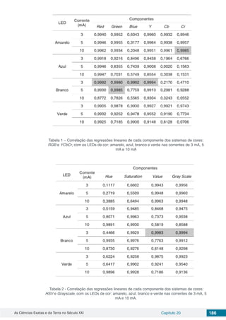 As Ciências Exatas e da Terra no Século XXI Capítulo 20 186
Tabela 1 – Correlação das regressões lineares de cada componente dos sistemas de cores:
RGB e YCbCr, com os LEDs de cor: amarelo, azul, branco e verde nas correntes de 3 mA, 5
mA e 10 mA
Tabela 2 - Correlação das regressões lineares de cada componente dos sistemas de cores:
HSV e Grayscale, com os LEDs de cor: amarelo, azul, branco e verde nas correntes de 3 mA, 5
mA e 10 mA.
 