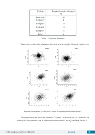 As Ciências Exatas e da Terra no Século XXI Capítulo 2 18
Estágio Tempo ótimo de defasagem
Acordado 34
Estágio 1
Estagio 2
Estágio 3
Estágio 4
REM
8
10
13
15
8
Tabela 1 – Tempo de defasagem
Com o tempo ótimo de defasagem referente a cada estágio obteve-se os atratores:
-100 0 100
-120
-100
-80
-60
-40
-20
0
20
40
60
80
x(t+34)
x(t)
Acordado
-40 -20 0 20 40 60
-40
-20
0
20
40
60
x(t+8)
x(t)
Estagio 1
-60 -40 -20 0 20 40
-60
-40
-20
0
20
40
x(t+10)
x(t)
Estagio 2
-80 -60 -40 -20 0 20 40 60 80 100
-80
-60
-40
-20
0
20
40
60
80
100
x(t+13)
x(t)
Estagio 3
-120 -100 -80 -60 -40 -20 0 20 40 60 80 100
-120
-100
-80
-60
-40
-20
0
20
40
60
80
100
x(t+15)
x(t)
Estagio 4
-60 -40 -20 0 20 40
-60
-40
-20
0
20
40
x(t+8)
x(t)
REM
Figura 8– Atratores em 2D utilizando o tempo de defasagem referente a tabela 1.
O tempo computacional do software Complex para o cálculo da dimensão de
correlação cresceu conforme aumentou-se o tamanho do espaço de fase, Tabela 2.
 