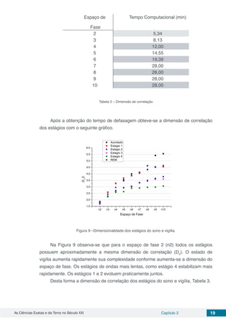 As Ciências Exatas e da Terra no Século XXI Capítulo 2 19
Espaço de
Fase
Tempo Computacional (min)
2 5,34
3 8,13
4 12,00
5 14,55
6 19,39
7 28,00
8 28,00
9 28,00
10 28,00
Tabela 2 – Dimensão de correlação
Após a obtenção do tempo de defasagem obteve-se a dimensão de correlação
dos estágios com o seguinte gráfico.
n2 n3 n4 n5 n6 n7 n8 n9 n10
1,5
2,0
2,5
3,0
3,5
4,0
4,5
5,0
5,5
6,0
Acordado
Estagio 1
Estagio 2
Estagio 3
Estagio 4
REM
D_2
Espaço de Fase
Figura 9 –Dimensionalidade dos estágios do sono e vigília.
Na Figura 9 observa-se que para o espaço de fase 2 (n2) todos os estágios
possuem aproximadamente a mesma dimensão de correlação (D2
). O estado de
vigília aumenta rapidamente sua complexidade conforme aumenta-se a dimensão do
espaço de fase. Os estágios de ondas mais lentas, como estágio 4 estabilizam mais
rapidamente. Os estágios 1 e 2 evoluem praticamente juntos.
Desta forma a dimensão de correlação dos estágios do sono e vigília, Tabela 3.
 