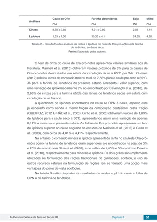 As Ciências Exatas e da Terra no Século XXI Capítulo 6 51
Análises
Caule de OPN
(%)
Farinha de tenébrios
(%)
Soja
(%)
Milho
(%)
Cinzas 8,50 ± 0,60 4,91 ± 0,60 2,88 1,44
Lipídeos 1,63 ± 1,00 30,33 ± 4,11 24,55 4,90
Tabela 2 – Resultados das análises de cinzas e lipídeos do caule de Ora-pro-nóbis e da farinha
de tenébrios, em base seca.
Fonte: Elaborado pelos autores.
O teor de cinza do caule de Ora-pro-nobis apresentou valores similares aos da
literatura. Marinelli et al. (2013) obtiveram valores próximos de 8% para os caules de
Ora-pro-nobis desidratados em estufa de circulação de ar a 60°C por 24h. Queiroz
(2012) relatou teores de conteúdo mineral total de 7,86% para o caule pré-seco a 65°C.
Já para a farinha de tenébrios do presente estudo apresentou valor superior, com
uma variação de aproximadamente 2% ao encontrado por Cavenaghi et al. (2016), de
2,66% de cinzas para a farinha obtida das larvas de tenébrios secas em estufa com
circulação de ar forçado.
A quantidade de lipídeos encontrados no caule de OPN é baixa, aspecto este
já esperado como sendo a menor fração da composição centesimal desta fração
(QUEIROZ, 2012; GIRÃO et al., 2003). Girão et al. (2003) obtiveram valores de 1,80%
de lipídeos para o caule seco a 30°C, apresentando assim uma variação de apenas
0,17% a mais que o presente estudo. As folhas de Ora-pro-nobis apresentam um teor
de lipídeos superior ao caule segundo os estudos de Marinelli et al. (2013) e Girão et
al. (2003), com cerca de 4,01% e 4,41% respectivamente.
No entanto, o conteúdo mineral e lipídico apresentado tanto no caule de Ora-pró-
nobis como na farinha de tenébrios foram superiores aos encontrados na soja, de 3%
e 25% de acordo com Silva et al. (2006), e no milho, de 1,45% e 5% conforme Pereira
et al. (2010), respectivamente para minerais e lipídeos. Os dois grãos são amplamente
utilizados na formulação das rações tradicionais de galináceos, contudo, o uso de
outros recursos naturais na formulação de rações tem se tornado uma opção mais
vantajosa do ponto de vista ecológico.
Na tabela 3 estão dispostas os resultados de acidez e pH do caule e folha de
OPN e da farinha de tenébrios.
 