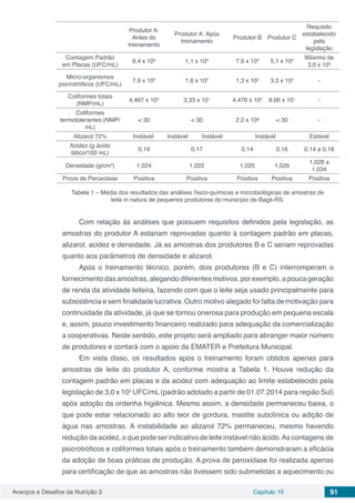 Avanços e Desafios da Nutrição 3 Capítulo 10 91
Produtor A:
Antes do
treinamento
Produtor A: Após
treinamento
Produtor B Produtor C
Requisito
estabelecido
pela
legislação
Contagem Padrão
em Placas (UFC/mL)
6,4 x 105
1,1 x 104
7,9 x 103
5,1 x 104 Máximo de
3,0 x 105
Micro-organismos
psicrotróficos (UFC/mL)
7,9 x 105
1,6 x 103
1,3 x 103
3,3 x 102
-
Coliformes totais
(NMP/mL)
4,467 x 103
3,33 x 101
4,476 x 102
9,66 x 101
-
Coliformes
termotolerantes (NMP/
mL)
< 30 < 30 2,2 x 10² < 30 -
Alizarol 72% Instável Instável Instável Instável Estável
Acidez (g ácido
lático/100 mL)
0,19 0,17 0,14 0,16 0,14 a 0,18
Densidade (g/cm3
) 1,024 1,022 1,025 1,026
1,028 a
1,034
Prova de Peroxidase Positiva Positiva Positiva Positiva Positiva
Tabela 1 – Média dos resultados das análises físico-químicas e microbiológicas de amostras de
leite in natura de pequenos produtores do município de Bagé-RS.
Com relação às análises que possuem requisitos definidos pela legislação, as
amostras do produtor A estariam reprovadas quanto à contagem padrão em placas,
alizarol, acidez e densidade. Já as amostras dos produtores B e C seriam reprovadas
quanto aos parâmetros de densidade e alizarol.
Após o treinamento técnico, porém, dois produtores (B e C) interromperam o
fornecimento das amostras, alegando diferentes motivos, por exemplo, a pouca geração
de renda da atividade leiteira, fazendo com que o leite seja usado principalmente para
subsistência e sem finalidade lucrativa. Outro motivo alegado foi falta de motivação para
continuidade da atividade, já que se tornou onerosa para produção em pequena escala
e, assim, pouco investimento financeiro realizado para adequação da comercialização
a cooperativas. Neste sentido, este projeto será ampliado para abranger maior número
de produtores e contará com o apoio da EMATER e Prefeitura Municipal.
Em vista disso, os resultados após o treinamento foram obtidos apenas para
amostras de leite do produtor A, conforme mostra a Tabela 1. Houve redução da
contagem padrão em placas e da acidez com adequação ao limite estabelecido pela
legislação de 3,0 x 105
UFC/mL (padrão adotado a partir de 01.07.2014 para região Sul)
após adoção da ordenha higiênica. Mesmo assim, a densidade permaneceu baixa, o
que pode estar relacionado ao alto teor de gordura, mastite subclínica ou adição de
água nas amostras. A instabilidade ao alizarol 72% permaneceu, mesmo havendo
redução da acidez, o que pode ser indicativo de leite instável não ácido.As contagens de
psicrotróficos e coliformes totais após o treinamento também demonstraram a eficácia
da adoção de boas práticas de produção. A prova de peroxidase foi realizada apenas
para certificação de que as amostras não tivessem sido submetidas a aquecimento ou
 