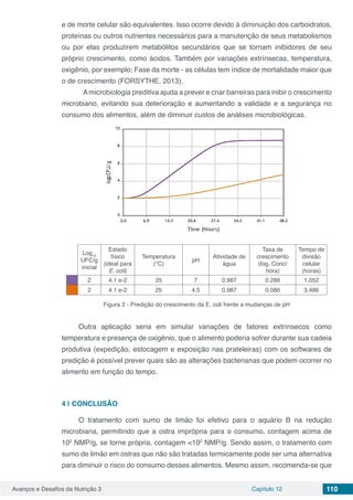 Avanços e Desafios da Nutrição 3 Capítulo 12 110
e de morte celular são equivalentes. Isso ocorre devido à diminuição dos carboidratos,
proteínas ou outros nutrientes necessários para a manutenção de seus metabolismos
ou por elas produzirem metabólitos secundários que se tornam inibidores de seu
próprio crescimento, como ácidos. Também por variações extrínsecas, temperatura,
oxigênio, por exemplo; Fase da morte - as células tem índice de mortalidade maior que
o de crescimento (FORSYTHE, 2013).
	 Amicrobiologia preditiva ajuda a prever e criar barreiras para inibir o crescimento
microbiano, evitando sua deterioração e aumentando a validade e a segurança no
consumo dos alimentos, além de diminuir custos de análises microbiológicas.
Log10
UFC/g
inicial
Estado
físico
(ideal para
E. coli)
Temperatura
(°C)
pH
Atividade de
água
Taxa de
crescimento
(log. Conc/
hora)
Tempo de
divisão
celular
(horas)
2 4.1 e-2 25 7 0.987 0.286 1.052
2 4.1 e-2 25 4.5 0.987 0.086 3.486
Figura 2 - Predição do crescimento da E. coli frente a mudanças de pH
Outra aplicação seria em simular variações de fatores extrínsecos como
temperatura e presença de oxigênio, que o alimento poderia sofrer durante sua cadeia
produtiva (expedição, estocagem e exposição nas prateleiras) com os softwares de
predição é possível prever quais são as alterações bacterianas que podem ocorrer no
alimento em função do tempo.
4 | 	CONCLUSÃO
O tratamento com sumo de limão foi efetivo para o aquário B na redução
microbiana, permitindo que a ostra imprópria para o consumo, contagem acima de
102
NMP/g, se torne própria, contagem <102
NMP/g. Sendo assim, o tratamento com
sumo de limão em ostras que não são tratadas termicamente pode ser uma alternativa
para diminuir o risco do consumo desses alimentos. Mesmo assim, recomenda-se que
 
