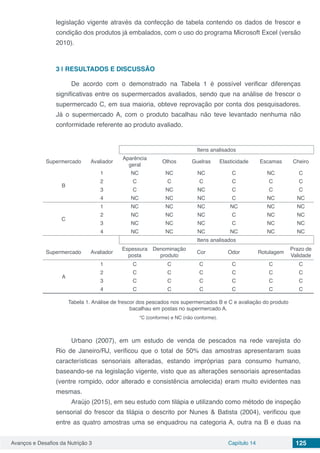 Avanços e Desafios da Nutrição 3 Capítulo 14 125
legislação vigente através da confecção de tabela contendo os dados de frescor e
condição dos produtos já embalados, com o uso do programa Microsoft Excel (versão
2010).
3 | 	RESULTADOS E DISCUSSÃO
De acordo com o demonstrado na Tabela 1 é possível verificar diferenças
significativas entre os supermercados avaliados, sendo que na análise de frescor o
supermercado C, em sua maioria, obteve reprovação por conta dos pesquisadores.
Já o supermercado A, com o produto bacalhau não teve levantado nenhuma não
conformidade referente ao produto avaliado.
Itens analisados
Supermercado Avaliador
Aparência
geral
Olhos Guelras Elasticidade Escamas Cheiro
B
1 NC NC NC C NC C
2 C C C C C C
3 C NC NC C C C
4 NC NC NC C NC NC
C
1 NC NC NC NC NC NC
2 NC NC NC C NC NC
3 NC NC NC C NC NC
4 NC NC NC NC NC NC
Itens analisados
Supermercado Avaliador
Espessura
posta
Denominação
produto
Cor Odor Rotulagem
Prazo de
Validade
A
1 C C C C C C
2 C C C C C C
3 C C C C C C
4 C C C C C C
Tabela 1. Análise de frescor dos pescados nos supermercados B e C e avaliação do produto
bacalhau em postas no supermercado A.
*C (conforme) e NC (não conforme).
Urbano (2007), em um estudo de venda de pescados na rede varejista do
Rio de Janeiro/RJ, verificou que o total de 50% das amostras apresentaram suas
características sensoriais alteradas, estando impróprias para consumo humano,
baseando-se na legislação vigente, visto que as alterações sensoriais apresentadas
(ventre rompido, odor alterado e consistência amolecida) eram muito evidentes nas
mesmas.
Araújo (2015), em seu estudo com tilápia e utilizando como método de inspeção
sensorial do frescor da tilápia o descrito por Nunes & Batista (2004), verificou que
entre as quatro amostras uma se enquadrou na categoria A, outra na B e duas na
 