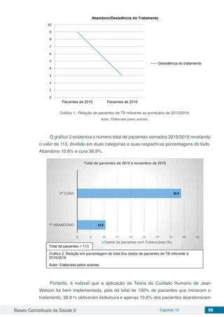 Bases Conceituais da Saúde 5 Capítulo 12 96
Gráfico 1.: Relação de pacientes de TB referente ao prontuário de 2015/2016.
Autor: Elaborado pelos autores.
O gráfico 2 evidencia o número total de pacientes somados 2015/2016 revelando
o valor de 113, dividido em duas categorias e suas respectivas porcentagens do todo.
Abandono 10,6% e cura 38,9%.
Portanto, é notável que a aplicação da Teoria do Cuidado Humano de Jean
Watson foi bem implementada, pois do total de 100% de pacientes que iniciaram o
tratamento, 38,9 % obtiveram êxito/cura e apenas 10,6% dos pacientes abandonaram
 