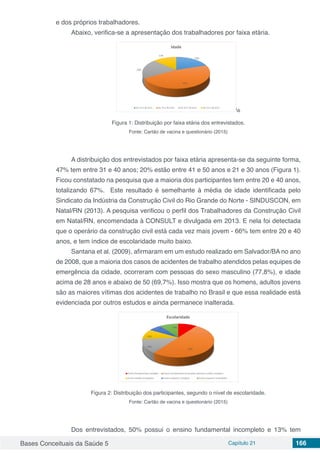 Bases Conceituais da Saúde 5 Capítulo 21 166
e dos próprios trabalhadores.
Abaixo, verifica-se a apresentação dos trabalhadores por faixa etária.
s
Figura 1: Distribuição por faixa etária dos entrevistados.
Fonte: Cartão de vacina e questionário (2015)
A distribuição dos entrevistados por faixa etária apresenta-se da seguinte forma,
47% tem entre 31 e 40 anos; 20% estão entre 41 e 50 anos e 21 e 30 anos (Figura 1).
Ficou constatado na pesquisa que a maioria dos participantes tem entre 20 e 40 anos,
totalizando 67%. Este resultado é semelhante à média de idade identificada pelo
Sindicato da Indústria da Construção Civil do Rio Grande do Norte - SINDUSCON, em
Natal/RN (2013). A pesquisa verificou o perfil dos Trabalhadores da Construção Civil
em Natal/RN, encomendada à CONSULT e divulgada em 2013. E nela foi detectada
que o operário da construção civil está cada vez mais jovem - 66% tem entre 20 e 40
anos, e tem índice de escolaridade muito baixo.
Santana et al. (2009), afirmaram em um estudo realizado em Salvador/BA no ano
de 2008, que a maioria dos casos de acidentes de trabalho atendidos pelas equipes de
emergência da cidade, ocorreram com pessoas do sexo masculino (77,8%), e idade
acima de 28 anos e abaixo de 50 (69,7%). Isso mostra que os homens, adultos jovens
são as maiores vítimas dos acidentes de trabalho no Brasil e que essa realidade está
evidenciada por outros estudos e ainda permanece inalterada.
Figura 2: Distribuição dos participantes, segundo o nível de escolaridade.
Fonte: Cartão de vacina e questionário (2015)
Dos entrevistados, 50% possui o ensino fundamental incompleto e 13% tem
 
