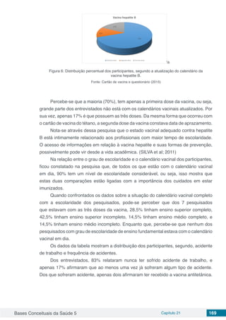 Bases Conceituais da Saúde 5 Capítulo 21 169
s
Figura 6: Distribuição percentual dos participantes, segundo a atualização do calendário da
vacina hepatite B.
Fonte: Cartão de vacina e questionário (2015)
Percebe-se que a maioria (70%), tem apenas a primeira dose da vacina, ou seja,
grande parte dos entrevistados não está com os calendários vacinais atualizados. Por
sua vez, apenas 17% é que possuem as três doses. Da mesma forma que ocorreu com
o cartão de vacina do tétano, a segunda dose da vacina constava data de aprazamento.
Nota-se através dessa pesquisa que o estado vacinal adequado contra hepatite
B está intimamente relacionado aos profissionais com maior tempo de escolaridade.
O acesso de informações em relação à vacina hepatite e suas formas de prevenção,
possivelmente pode vir desde a vida acadêmica. (SILVA et al; 2011)
Na relação entre o grau de escolaridade e o calendário vacinal dos participantes,
ficou constatado na pesquisa que, de todos os que estão com o calendário vacinal
em dia, 90% tem um nível de escolaridade considerável, ou seja, isso mostra que
estas duas comparações estão ligadas com a importância dos cuidados em estar
imunizados.
Quando confrontados os dados sobre a situação do calendário vacinal completo
com a escolaridade dos pesquisados, pode-se perceber que dos 7 pesquisados
que estavam com as três doses da vacina, 28,5% tinham ensino superior completo,
42,5% tinham ensino superior incompleto, 14,5% tinham ensino médio completo, e
14,5% tinham ensino médio incompleto. Enquanto que, percebe-se que nenhum dos
pesquisados com grau de escolaridade de ensino fundamental estava com o calendário
vacinal em dia.
Os dados da tabela mostram a distribuição dos participantes, segundo, acidente
de trabalho e frequência de acidentes.
Dos entrevistados, 83% relataram nunca ter sofrido acidente de trabalho, e
apenas 17% afirmaram que ao menos uma vez já sofreram algum tipo de acidente.
Dos que sofreram acidente, apenas dois afirmaram ter recebido a vacina antitetânica.
	
 