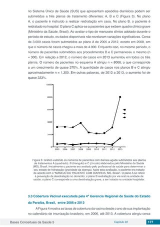 Bases Conceituais da Saúde 5 Capítulo 22 177
no Sistema Único de Saúde (SUS) que apresentam episódios diarréicos podem ser
submetidos a três planos de tratamento diferentes: A, B e C (Figura 3). No plano
A, o paciente é instruído a realizar reidratação em casa. No plano B, o paciente é
reidratado no hospital. O plano C aplica-se a pacientes que exibem quadro clínico grave
(Ministério da Saúde, Brasil). Ao avaliar o tipo de manuseio clínico adotado durante o
período de estudo, os dados disponíveis não revelaram variações significativas. Cerca
de 3.000 casos foram submetidos ao plano A de 2005 a 2012, exceto em 2008, em
que o número de casos chegou a mais de 4.000. Enquanto isso, no mesmo período, o
número de pacientes submetidos aos procedimentos B e C permaneceu o mesmo (n
= 300). Em relação a 2012, o número de casos em 2013 aumentou em todos os três
planos. O número de pacientes no esquema A atingiu n = 8006, o que corresponde
a um crescimento de quase 270%. A quantidade de casos nos planos B e C atingiu
aproximadamente n = 1.300. Em outras palavras, de 2012 a 2013, o aumento foi de
quase 333%.
2005 2006 2007 2008 2009 2010 2011 2012 2013
0
2000
4000
6000
8000
10000
Ano
Númerodepacientes
Plano A
Plano B
Plano C
Figura 3: Gráfico exibindo os números de pacientes com diarreia aguda submetidos aos planos
de tratamentos A (quadrado), B (triangulo) e C (círculo) elaborados pelo Ministério da Saúde
(MS), Brasil. Inicialmente o paciente era avaliado pelo profissional de saúde para determinar o
seu estado de hidratação (gravidade da doença). Após esta avaliação, o paciente era tratado
de acordo com o “MANEJO DO PACIENTE COM DIARREIA, MS, Brasil”. O plano A se refere
à prevenção da desidratação no domicílio; o plano B reidratação por via oral na unidade de
saúde; o plano C corresponde a uma desidratação grave, a ser tratada na unidade hospitalar.
3.3	Cobertura Vacinal executada pela 4ª Gerencia Regional de Saúde do Estado
da Paraíba, Brasil, entre 2006 e 2013
AFigura 4 mostra as taxas de cobertura da vacina desde o ano de sua implantação
no calendário de imunização brasileiro, em 2006, até 2013. A cobertura atingiu cerca
 