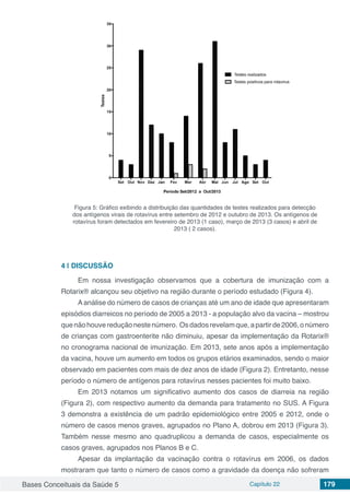 Bases Conceituais da Saúde 5 Capítulo 22 179
Figura 5: Gráfico exibindo a distribuição das quantidades de testes realizados para detecção
dos antígenos virais de rotavírus entre setembro de 2012 e outubro de 2013. Os antígenos de
rotavírus foram detectados em fevereiro de 2013 (1 caso), março de 2013 (3 casos) e abril de
2013 ( 2 casos).
4 | 	DISCUSSÃO
Em nossa investigação observamos que a cobertura de imunização com a
Rotarix® alcançou seu objetivo na região durante o período estudado (Figura 4).
A análise do número de casos de crianças até um ano de idade que apresentaram
episódios diarreicos no período de 2005 a 2013 - a população alvo da vacina – mostrou
quenãohouvereduçãonestenúmero. Osdadosrevelamque,apartirde2006,onúmero
de crianças com gastroenterite não diminuiu, apesar da implementação da Rotarix®
no cronograma nacional de imunização. Em 2013, sete anos após a implementação
da vacina, houve um aumento em todos os grupos etários examinados, sendo o maior
observado em pacientes com mais de dez anos de idade (Figura 2). Entretanto, nesse
período o número de antígenos para rotavírus nesses pacientes foi muito baixo.
Em 2013 notamos um significativo aumento dos casos de diarreia na região
(Figura 2), com respectivo aumento da demanda para tratamento no SUS. A Figura
3 demonstra a existência de um padrão epidemiológico entre 2005 e 2012, onde o
número de casos menos graves, agrupados no Plano A, dobrou em 2013 (Figura 3).
Também nesse mesmo ano quadruplicou a demanda de casos, especialmente os
casos graves, agrupados nos Planos B e C.
Apesar da implantação da vacinação contra o rotavírus em 2006, os dados
mostraram que tanto o número de casos como a gravidade da doença não sofreram
 