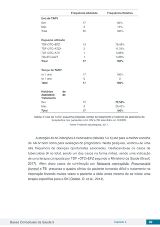Bases Conceituais da Saúde 5 Capítulo 4 30
Frequência Absoluta Frequência Relativa
Uso de TARV
Sim 17 85%
Não 3 15%
Total 20 100%
Esquema utilizado
TDF+3TC+EFZ 13 76,48%
TDF+3TC+ATZ/r 2 11,76%
TDF+3TC+ATV 1 5,88%
TD+3TC+AZT 1 5,88%
Total 17 100%
Tempo de TARV
x< 1 ano 17 100%
x> 1 ano 0 0
Total 17 100%
Histórico de
Abandono de
Tratamento
Sim 12 70,58%
Não 5 29,42%
Total 17 100%
Tabela 4: Uso de TARV, esquema proposto, tempo de tratamento e histórico de abandono da
terapêutica nos pacientes com HIV e SK atendidos no HUJBB.
Fonte: Protocolo de pesquisa, 2017.
A atenção às co-infecções é necessária (tabelas 5 e 6) até para a melhor escolha
da TARV bem como para avaliação do prognóstico. Nesta pesquisa, verificou-se uma
alta frequência de doenças oportunistas associadas. Destacando-se os casos de
tuberculose (4 no total, sendo um dos casos na forma miliar), sendo uma indicação
de uma terapia composta por TDF +3TC+EFZ segundo o Ministério da Saúde (Brasil,
2017).	Além disso casos de co-infecção por Neisseria meningitidis, Pneumocistis
jirovecii e TB precariza o quadro clínico do paciente tornando difícil o tratamento na
internação levando muitas vezes o paciente a óbito antes mesmo de se iniciar uma
terapia específica para o SK (Gbabe, O. et al., 2014).	
 