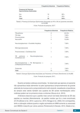 Bases Conceituais da Saúde 5 Capítulo 4 31
Frequência Absoluta Frequência Relativa
Presença de Doenças
Oportunisticas Associadas
Sim 16 80%
Não 4 20%
Total 20 100%
Tabela 5: Presença de Doenças Oportunistas Associadas ao HIV e SK em pacientes atendidos
no HUJBB
Fonte: Protocolo de pesquisa, 2017.
Frequência Absoluta Frequência Relativa
TB pulmonar 3 23,10%
TB miliar 1 7,69%
Pneumocistose 1 7,69%
Neurosifilís 2 15,38%
Neurotoxoplasmose + Encefalite Herpética 1 7,69%
Meningocriptococose 1 7,69%
Pneumocistose + Candidíase Oral 1 7,69%
TB pulmonar + Neurotoxoplasmose+
Candidíase oral
1 7,69%
Neurotoxoplasmose + TB Meningoccica +
Colitepseudomembranosa
1 7,69%
Piodermite 1 7,69%
Total 13 100%
Tabela 6: Doenças Oportunistas Associadas aos Pacientes no Primeiro Atendimento no HUJBB
Fonte: Protocolo de pesquisa, 2017.
Quanto as lesões cutâneas encontradas, foi observado que apenas um paciente
não apresentava lesão elementar na pele (apresentava comprometimento de grande
extensão da mucosa oral e comprometimento multi-visceral), ressaltando a importância
de sempre estar atento também aos quadros de SK aonde manifestações extra-
cutâneas podem ser os primeiros sinais e sintomas (Souza et al., 2012). 	
A literatura descreve que o padrão mais comum de lesão elementar do SK são
papúlas ou macúlas diferentemente do padrão nodular que foi o mais encontrado
(57,9%)(Bower et al., 2014; Lupia et al., 2015; Hengge et al., 2002). Em contrapartida,
tanto a coloração violácea quanto a região acometida em MMII somente ou associado
com MMSS é descrito por vários autores (Pantanowitz & Dezube, 2015; Gbabe et al.,
 