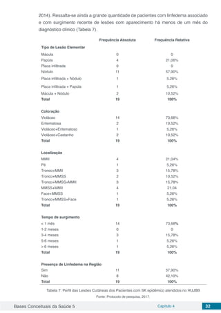 Bases Conceituais da Saúde 5 Capítulo 4 32
2014). Ressalta-se ainda a grande quantidade de pacientes com linfedema associado
e com surgimento recente de lesões com aparecimento há menos de um mês do
diagnóstico clínico (Tabela 7).	 	
Frequência Absoluta Frequência Relativa
Tipo de Lesão Elementar
Mácula 0 0
Papúla 4 21,06%
Placa infiltrada 0 0
Nódulo 11 57,90%
Placa infiltrada + Nódulo 1 5,26%
Placa infiltrada + Papúla 1 5,26%
Mácula + Nódulo 2 10,52%
Total 19 100%
Coloração
Violáceo 14 73,68%
Eritematosa 2 10,52%
Violáceo+Eritematoso 1 5,26%
Violáceo+Castanho 2 10,52%
Total 19 100%
Localização
MMII 4 21,04%
Pé 1 5,26%
Tronco+MMII 3 15,78%
Tronco+MMSS 2 10,52%
Tronco+MMSS+MMII 3 15,78%
MMSS+MMII 4 21,04
Face+MMSS 1 5,26%
Tronco+MMSS+Face 1 5,26%
Total 19 100%
Tempo de surgimento
< 1 mês 14 73,68%
1-2 meses 0 0
3-4 meses 3 15,78%
5-6 meses 1 5,26%
> 6 meses 1 5,26%
Total 19 100%
Presença de Linfedema na Região
Sim 11 57,90%
Não 8 42,10%
Total 19 100%
Tabela 7: Perfil das Lesões Cutâneas dos Pacientes com SK epidêmico atendidos no HUJBB
Fonte: Protocolo de pesquisa, 2017.
 