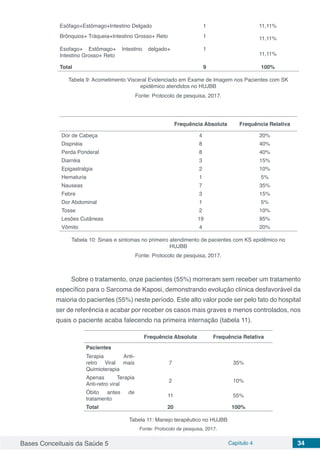 Bases Conceituais da Saúde 5 Capítulo 4 34
Esôfago+Estômago+Intestino Delgado 1 11,11%
Brônquios+ Tráqueia+Intestino Grosso+ Reto 1 11,11%
Esofago+ Estômago+ Intestino delgado+
Intestino Grosso+ Reto
1
11,11%
Total 9 100%
Tabela 9: Acometimento Visceral Evidenciado em Exame de Imagem nos Pacientes com SK
epidêmico atendidos no HUJBB
Fonte: Protocolo de pesquisa, 2017.
Frequência Absoluta Frequência Relativa
Dor de Cabeça 4 20%
Dispnéia 8 40%
Perda Ponderal 8 40%
Diarréia 3 15%
Epigastralgia 2 10%
Hematuria 1 5%
Nauseas 7 35%
Febre 3 15%
Dor Abdominal 1 5%
Tosse 2 10%
Lesões Cutâneas 19 95%
Vômito 4 20%
Tabela 10: Sinais e sintomas no primeiro atendimento de pacientes com KS epidêmico no
HUJBB
Fonte: Protocolo de pesquisa, 2017.
Sobre o tratamento, onze pacientes (55%) morreram sem receber um tratamento
específico para o Sarcoma de Kaposi, demonstrando evolução clínica desfavorável da
maioria do pacientes (55%) neste período. Este alto valor pode ser pelo fato do hospital
ser de referência e acabar por receber os casos mais graves e menos controlados, nos
quais o paciente acaba falecendo na primeira internação (tabela 11).
Frequência Absoluta Frequência Relativa
Pacientes
Terapia Anti-
retro Viral mais
Quimioterapia
7 35%
Apenas Terapia
Anti-retro viral
2 10%
Óbito antes de
tratamento
11 55%
Total 20 100%
Tabela 11: Manejo terapêutico no HUJBB
Fonte: Protocolo de pesquisa, 2017.
 