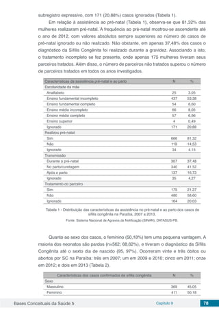 Bases Conceituais da Saúde 5 Capítulo 9 78
subregistro expressivo, com 171 (20,88%) casos ignorados (Tabela 1).
Em relação à assistência ao pré-natal (Tabela 1), observa-se que 81,32% das
mulheres realizaram pré-natal. A frequência ao pré-natal mostrou-se ascendente até
o ano de 2012, com valores absolutos sempre superiores ao número de casos de
pré-natal ignorado ou não realizado. Não obstante, em apenas 37,48% dos casos o
diagnóstico da Sífilis Congênita foi realizado durante a gravidez. Associando a isto,
o tratamento incompleto se fez presente, onde apenas 175 mulheres tiveram seus
parceiros tratados. Além disso, o número de parceiros não tratados superou o número
de parceiros tratados em todos os anos investigados.
Características da assistência pré-natal e ao parto N %
Escolaridade da mãe
Analfabeto 25 3,05
Ensino fundamental incompleto 437 53,38
Ensino fundamental completo 54 6,60
Ensino médio incompleto 66 8,05
Ensino médio completo 57 6,96
Ensino superior 4 0,49
Ignorado 171 20,88
Realizou pré-natal
Sim 666 81,32
Não 119 14,53
Ignorado 34 4,15
Transmissão
Durante o pré-natal 307 37,48
No parto/curetagem 340 41,52
Após o parto 137 16,73
Ignorado 35 4,27
Tratamento do parceiro
Sim 175 21,37
Não 480 58,60
Ignorado 164 20,03
Tabela 1 - Distribuição das características da assistência no pré-natal e ao parto dos casos de
sífilis congênita na Paraíba, 2007 a 2013.
Fonte: Sistema Nacional de Agravos de Notiﬁcação (SINAN), DATASUS-PB.
Quanto ao sexo dos casos, o feminino (50,18%) tem uma pequena vantagem. A
maioria dos neonatos são pardos (n=562; 68,62%), e tiveram o diagnóstico da Sífilis
Congênita até o sexto dia de nascido (95, 97%). Ocorreram vinte e três óbitos ou
abortos por SC na Paraíba: três em 2007; um em 2009 e 2010; cinco em 2011; onze
em 2012; e dois em 2013 (Tabela 2).
Características dos casos confirmados de sífilis congênita N %
Sexo
Masculino 369 45,05
Feminino 411 50,18
 