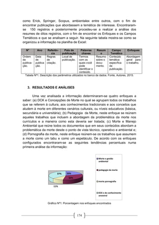 174
como Erick, Springer, Scopus, ambientalex entre outros, com o fim de
encontrar publicações que abordassem a temática de interesse. Encontraram-
se 150 registros e posteriormente procedeu-se a realizar a análise dos
resumes de ditos registros, com o fim de encontrar os Enfoques e os Campos
Temáticos e que se analisam a seguir. Na seguinte tabela mostra-se como se
organizou a informação na planilha de Excel:
N° Ano Referên-
cia
País de
publicação
Palavras
chaves
Resum
o
Campo
Temático
Enfoques
Ordem
da
publica-
ção.
Data
de
publica
ção.
Regras
de
citação.
Local de
publicação.
Termos
com os
quais você
pode
identificar o
conteúdo.
Resumo
sobre o
docu-
mento.
Conteúdo
temática
específica
da
publicação.
Abordagem
geral para
o trabalho.
Tabela Nº1. Descrição dos parâmetros utilizados no banco de dados. Fonte, Autores, 2015.
3. RESULTADOS E ANÁLISES
Uma vez analisada a informação determinaram-se quatro enfoques a
saber: (a) DCK e Concepções de Morte no qual se agrupam todos os trabalhos
que se referem à cultura, aos conhecimentos tradicionais e aos conceitos que
aludem à morte em diferentes cenários culturais, ou níveis educativos (básica,
secundária e universitária); (b) Pedagogia da Morte, neste enfoque se reúnem
aqueles trabalhos que incluem a abordagem da problemática da morte nos
currículos e a maneira como esta deveria ser tratada; (c) Morte e Manejo
Ambiental que reúne todos os documentos que em seus conteúdos abordam a
problemática da morte desde o ponto de vista técnico, operativo e ambiental e;
(d) Pornografia da morte, neste enfoque reúnem-se os trabalhos que assumem
a morte como um tabu e como um espetáculo. De acordo com os enfoques
configurados encontraram-se as seguintes tendências percentuais numa
primeira análise da informação:
Gráfico Nº1: Porcentagem nos enfoques encontrados
20%
32%
11%
37%
Morte e gestão
ambiental
pedagogia da morte
morte pornografia
DCK e do conhecimento
ancestral
 