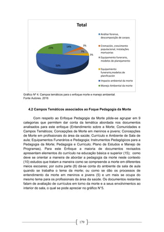 179
Gráfico Nº 4. Campos temáticos para o enfoque morte e manejo ambiental.
Fonte Autores. 2016
4.2 Campos Temáticos associados ao Foque Pedagogia da Morte
Com respeito ao Enfoque Pedagogia da Morte pôde-se agrupar em 9
categorias que permitem dar conta da temática abordada nos documentos
analisados para este enfoque (Entendimento sobre a Morte; Comunidades e
Campos Temáticos; Concepções de Morte em meninos e jovens; Concepções
de Morte em profissionais do área da saúde; Currículo e Ambiente de Sala de
aula; Equipamentos Funerários e Pedagogia; Instrumentos Pedagógicos para a
Pedagogia da Morte; Pedagogia e Currículo; Plano de Estudos e Manejo de
Programas). Para este Enfoque a maioria de documentos revisados
apresentam elementos do currículo na educação básica e superior (15); como
deve se orientar a maneira de abordar a pedagogia da morte neste contexto
(10) estudos que tratam a maneira como se compreende a morte em diferentes
meios escoares; por outra parte (8) dá-se conta do ambiente da sala de aula
quando se trabalha o tema da morte; ou como se dão os processos de
entendimento da morte em meninos e jovens (5) e um mais se ocupa do
mesmo tema para os profissionais da área da saúde. Os documentos restantes
falam de avaliação de currículos em torno da morte e a seus envolvimentos ao
interior do sala, o qual se pode apreciar no gráfico N°5.
14% 3%
7%
3%
50%
23%
Total
Análise forense,
descomposição de corpos
Cremación, crescimento
populacional, instalações
mortuorias
Equipamento funerario,
modelos de planejamento
Equipamiento
funerario,modelos de
planificación
Impacto ambiental da morte
Manejo Ambiental da morte
 