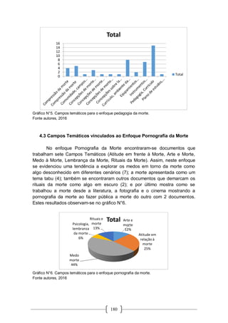 180
Gráfico N°5. Campos temáticos para o enfoque pedagogia da morte.
Fonte autores, 2016
4.3 Campos Temáticos vinculados ao Enfoque Pornografía da Morte
No enfoque Pornografia da Morte encontraram-se documentos que
trabalham sete Campos Temáticos (Atitude em frente à Morte, Arte e Morte,
Medo à Morte, Lembrança da Morte, Rituais da Morte). Assim, neste enfoque
se evidenciou uma tendência a explorar os medos em torno da morte como
algo desconhecido em diferentes cenários (7); a morte apresentada como um
tema tabu (4); também se encontraram outros documentos que demarcam os
rituais da morte como algo em escuro (2); e por último mostra como se
trabalhou a morte desde a literatura, a fotografia e o cinema mostrando a
pornografia da morte ao fazer pública a morte do outro com 2 documentos.
Estes resultados observam-se no gráfico N°6.
Gráfico N°6. Campos temáticos para o enfoque pornografia da morte.
Fonte autores, 2016
0
2
4
6
8
10
12
14
16
Total
Total
Arte e
morte
12%
Atitude em
relação à
morte
25%
Medo
morte
44%
Psicologia,
lembranza
da morte
6%
Rituais e
morte
13%
Total
 
