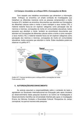 181
4.4 Campos vinculados ao enfoque DCK e Concepções de Morte
Com respeito aos trabalhos encontrados que alimentam a informação
deste Enfoque, se encontrou um amplo conteúdo de investigações que
trabalham as diferentes maneiras como as pessoas compreendem a morte
humana (21); também se encontrou documentos que abordam as Concepções
de diferentes culturas sobre a morte e como manejam a seus mortos (19); o
material restante focou-se em explorar categorias como percepção das de
meninos e meninas, concepções de morte em comunidades educativas, textos
escoares que abordam a morte. também se encontraram documentos que
abordam as Concepções de diferentes culturas sobre a morte e como manejam
a seus mortos (19); o material restante focou-se em explorar categorias como
percepção dos meninos e meninas, concepções de morte em comunidades
educativas, textos escoares que abordam a morte. Estes resultados podem-se
observar no gráfico N°7.
Gráfico N°7. Campos temáticos para o enfoque DCK e concepções de morte.
Fonte autores, 2016.
5. AUTORIZAÇÕES/RECONHECIMENTO
As autoras assumem a responsabilidade sobre o conteúdo do texto e
agradecem ao Doutorado Interinstitucional em Educação pelo apoio brindado
ao desenvolvimento desta pesquisa doutoral e ao Centro de Investigações e
Desenvolvimento Científico da Universidade Distrital pelo apoio à investigação
Ensino da Ciências Contexto e Diversidade Cultural: Perspectiva do campo
conceptual, na qual se inscreve esta pesquisa.
Compreensão
da morte
38%
Comunidades
educativas
4%
Concepções
culturais da
morte
35%
Contexto
historico
2%
Crianças.
7%
Livros
5%
O
conhecimento
científico da
religião
2%
Rituais e morte
7%
Total
 