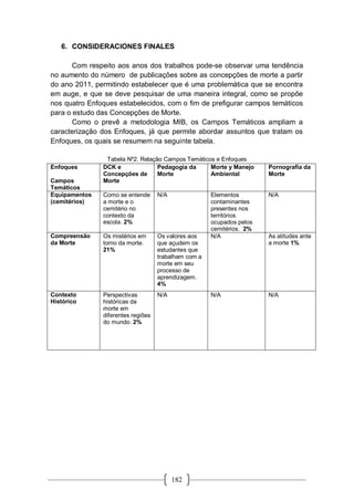 182
6. CONSIDERACIONES FINALES
Com respeito aos anos dos trabalhos pode-se observar uma tendência
no aumento do número de publicações sobre as concepções de morte a partir
do ano 2011, permitindo estabelecer que é uma problemática que se encontra
em auge, e que se deve pesquisar de uma maneira integral, como se propõe
nos quatro Enfoques estabelecidos, com o fim de prefigurar campos temáticos
para o estudo das Concepções de Morte.
Como o prevê a metodologia MIB, os Campos Temáticos ampliam a
caracterização dos Enfoques, já que permite abordar assuntos que tratam os
Enfoques, os quais se resumem na seguinte tabela.
Tabela Nº2. Relação Campos Temáticos e Enfoques
Enfoques
Campos
Temáticos
DCK e
Concepções de
Morte
Pedagogia da
Morte
Morte y Manejo
Ambiental
Pornografia da
Morte
Equipamentos
(cemitérios)
Como se entende
a morte e o
cemitério no
contexto da
escola. 2%
N/A Elementos
contaminantes
presentes nos
territórios
ocupados pelos
cemitérios. 2%
N/A
Compreensão
da Morte
Os mistérios em
torno da morte.
21%
Os valores aos
que açudem os
estudantes que
trabalham com a
morte em seu
processo de
aprendizagem.
4%
N/A As atitudes ante
a morte 1%
Contexto
Histórico
Perspectivas
históricas da
morte em
diferentes regiões
do mundo. 2%
N/A N/A N/A
 