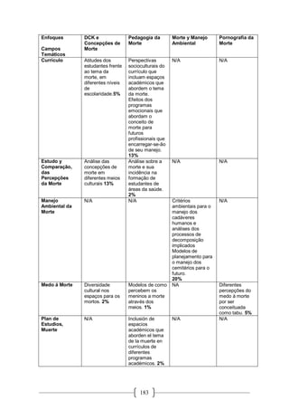 183
Enfoques
Campos
Temáticos
DCK e
Concepções de
Morte
Pedagogia da
Morte
Morte y Manejo
Ambiental
Pornografia da
Morte
Currículo Atitudes dos
estudantes frente
ao tema da
morte, em
diferentes níveis
de
escolaridade.5%
Perspectivas
socioculturais do
currículo que
incluam espaços
académicos que
abordem o tema
da morte.
Efeitos dos
programas
emocionais que
abordam o
conceito de
morte para
futuros
profissionais que
encarregar-se-ão
de seu manejo.
13%
N/A N/A
Estudo y
Comparação,
das
Percepções
da Morte
Análise das
concepções de
morte em
diferentes meios
culturais 13%
Análise sobre a
morte e sua
incidência na
formação de
estudantes de
áreas da saúde.
2%
N/A N/A
Manejo
Ambiental da
Morte
N/A N/A Critérios
ambientais para o
manejo dos
cadáveres
humanos e
análises dos
processos de
decomposição
implicados
Modelos de
planejamento para
o manejo dos
cemitérios para o
futuro.
20%
N/A
Medo á Morte Diversidade
cultural nos
espaços para os
mortos. 2%
Modelos de como
percebem os
meninos a morte
através dos
meios. 1%
NA Diferentes
percepções do
medo à morte
por ser
conceituada
como tabu. 5%
Plan de
Estudios,
Muerte
N/A Inclusión de
espacios
académicos que
aborden el tema
de la muerte en
currículos de
diferentes
programas
académicos. 2%
N/A N/A
 