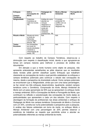 184
Enfoques
Campos
Temáticos
DCK e
Concepções de
Morte
Pedagogia da
Morte
Morte y Manejo
Ambiental
Pornografia da
Morte
Religiosidade Costumes
funerárias ao
redor do mundo.
1%
Análise de como
abordar as
crenças
religiosas e a
iminência da
morte em
diferentes
contextos
profissionais. 1%
O manejo
ambiental VS
conflito com os
costumes
religiosos.1%
N/A
Rituais e Morte Rituais em torno
á morte de
diferentes
comunidades
étnicas. 1%
N/A N/A
Textos
Escolares
As concepções
de morte na
escola estudadas
mediante a
interpretação de
textos. 1%
N/A N/A N/A
Com respeito ao trabalho de Campos Temáticos, observou-se a
diminuição com respeito à classificação inicial, devido a que agruparam-se
temas em campos maiores para melhorar o processo de análise dos
documentos.
Em atenção a que a morte humana como objeto de pesquisa, não
apresenta antecedentes semelhantes se pôde observar que os resultados
desta revisão pôde permitir classificar quatro Enfoques que trabalham
claramente as concepções da morte o qual permitiu estabelecer os enfoques e
campos temáticos potenciais para continuar o estudo das concepções da
mesma, desde a perspectiva da diversidade cultural. Como campos potenciais
se encontraram que a Religiosidade, ainda que com uma baixa percentagem,
se faz visível nos três enfoques desenvolvidos. Igualmente, existem campos
temáticos como o Cemitérios, Compressão da morte, Manejo Ambiental da
Morte com um peso aproximado de 50% que se apresentam no enfoque morte
e manejo ambiental, DCK e Concepções de Morte e Pornografia da Morte, que
contribuem na reflexão e caracterização das concepções de morte dadas as
particularidades que apresentam a cada um dos estudos. Com respeito à
abordagem da formação de profissionais nas áreas ambientais o enfoque de
Pedagogia da Morte nos campos temáticos Compressão da Morte e Currículo
com um 35%, constitui-se numa potencialidade e perspectiva para a pesquisa.
A análise dos fatores ambientais em torno da morte, no enfoque Morte e
Manejo Ambiental com uma percentagem de 20% permite observar a
existência de trabalhos ao respeito que permitirão entrar a abordar as
potencialidades referentes ao manejo ambiental da morte.
 