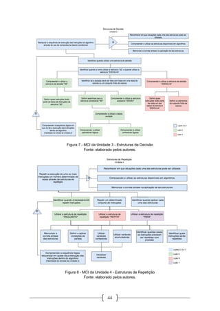 44
Figura 7 - MCI da Unidade 3 - Estruturas de Decisão
Fonte: elaborado pelos autores.
Figura 8 - MCI da Unidade 4 - Estruturas de Repetição
Fonte: elaborado pelos autores.
 