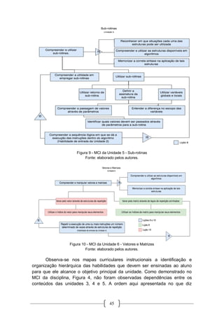 45
Figura 9 - MCI da Unidade 5 - Sub-rotinas
Fonte: elaborado pelos autores.
Figura 10 - MCI da Unidade 6 - Vetores e Matrizes
Fonte: elaborado pelos autores.
Observa-se nos mapas curriculares instrucionais a identificação e
organização hierárquica das habilidades que devem ser ensinadas ao aluno
para que ele alcance o objetivo principal da unidade. Como demonstrado no
MCI da disciplina, Figura 4, não foram observadas dependências entre os
conteúdos das unidades 3, 4 e 5. A ordem aqui apresentada no que diz
 