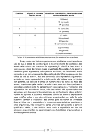 57
Episódios Número de turnos de
fala dos alunos
Quantidade e característica das argumentações
apresentadas pelos alunos
1 2 2D (dados)
1C (conclusão)
1W (garantia)
2 2 1C (conclusão)
1W (garantia)
3 12 1D (dado)
3C(conclusão)
3W(garantia)
1B (conhecimento básico)
4 5 3C(conclusões)
1W(garantia)
1Q (qualificador modal)
Tabela 5: Síntese das características das argumentações apresentadas pelos alunos.
Esses dados nos indicam que o uso das atividades experimentais em
sala de aula é capaz de contribuir para o desenvolvimento de habilidades dos
alunos relacionadas ao processo de argumentação científica, bem como a
expressão de ideias de maneira lógica e justificada. No episódio 1, foi possível
identificar quatro argumentos, dois apoiados em dados, um relacionado a uma
conclusão e um com uma garantia. No episódio 2, identificamos apenas os dois
turnos de fala do aluno 4, mas ele apresentou dois importantes argumentos:
apoiado em dados apresentados anteriormente, ele elabora uma conclusão,
com garantia. No episódio 3 temos um número maior de turnos de falas dos
alunos, incentivados pela mediadora a discorrem sobre um dos experimentos
utilizados na sala de aula. Ao apresentarem suas explicações, verificamos oito
argumentos, um apoiado em dados, três conclusivos, três apresentados com
garantias e um dos argumentos relacionado ao conhecimento básico anterior.
Por fim, no episódio 4, quando a mediadora convida os alunos a expressarem
suas opiniões sobre o uso das atividades experimentais em sala de aula,
pudemos verificar a segurança dos alunos para relacionar as atividades
desenvolvidas com o seu cotidiano e, com essas características, identificamos
cinco argumentos, três conclusivos, sendo um deles com garantia e com um
qualificador modal, o que enfatiza ainda mais a capacidade do uso das
atividades experimentais na aprendizagem das habilidades argumentativas e
aprendizagem dos alunos.
 