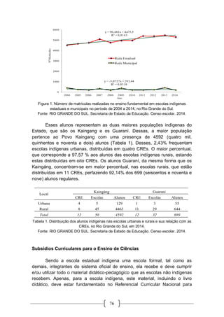 76
Figura 1. Número de matrículas realizadas no ensino fundamental em escolas indígenas
estaduais e municipais no período de 2004 a 2014, no Rio Grande do Sul.
Fonte: RIO GRANDE DO SUL. Secretaria de Estado da Educação. Censo escolar. 2014.
Esses alunos representam as duas maiores populações indígenas do
Estado, que são os Kaingang e os Guaraní. Dessas, a maior população
pertence ao Povo Kaingang com uma presença de 4592 (quatro mil,
quinhentos e noventa e dois) alunos (Tabela 1). Desses, 2,43% frequentam
escolas indígenas urbanas, distribuídas em quatro CREs. O maior percentual,
que corresponde a 97,57 % aos alunos das escolas indígenas rurais, estando
estas distribuídas em oito CREs. Os alunos Guaraní, da mesma forma que os
Kaingáng, concentram-se em maior percentual, nas escolas rurais, que estão
distribuídas em 11 CREs, perfazendo 92,14% dos 699 (seiscentos e noventa e
nove) alunos regulares.
Tabela 1. Distribuição dos alunos indígenas nas escolas urbanas e rurais e sua relação com as
CREs, no Rio Grande do Sul, em 2014.
Fonte: RIO GRANDE DO SUL. Secretaria de Estado da Educação. Censo escolar. 2014.
Subsídios Curriculares para o Ensino de Ciências
Sendo a escola estadual indígena uma escola formal, tal como as
demais, integrantes do sistema oficial de ensino, ela recebe e deve cumprir
e/ou utilizar todo o material didático-pedagógico que as escolas não indígenas
recebem. Apenas, para a escola indígena, este material, incluindo o livro
didático, deve estar fundamentado no Referencial Curricular Nacional para
y = 90,482x + 4475,5
R² = 0,8143
y = -5,0727x + 293,44
R² = 0,0318
0
1000
2000
3000
4000
5000
6000
1 2 3 4 5 6 7 8 9 10 11
Rede Estadual
Rede Municipal
2004 2005 2006 2007 2008 2009 2010 2011 2012 2013 2014
Ano
NºMatrículas
Local
Kaingáng Guarani
CRE Escolas Alunos CRE Escolas Alunos
Urbana 4 5 129 1 3 55
Rural 8 45 4463 11 29 644
Total 12 50 4592 12 32 699
 