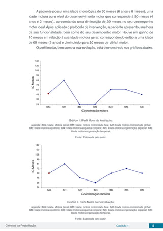 Ciências da Reabilitação Capítulo 1 5
A paciente possui uma idade cronológica de 80 meses (6 anos e 8 meses), uma
idade motora ou o nível do desenvolvimento motor que corresponde à 50 meses (4
anos e 2 meses), apresentando uma diminuição de 30 meses no seu desempenho
motor ideal.Após aplicado o protocolo de intervenção, a paciente apresentou melhora
da sua funcionalidade, bem como do seu desempenho motor. Houve um ganho de
10 meses em relação à sua idade motora geral, correspondendo então a uma idade
de 60 meses (5 anos) e diminuindo para 20 meses de déficit motor.
O perfil motor, bem como a sua evolução, está demonstrado nos gráficos abaixo.
Gráfico 1. Perfil Motor da Avaliação:
Legenda: IMG: Idade Motora Geral; IM1: Idade motora motricidade fina; IM2: Idade motora motricidade global;
IM3: Idade motora equilíbrio; IM4: Idade motora esquema corporal; IM5: Idade motora organização espacial; IM6:
Idade motora organização temporal.
Fonte: Elaborada pelo autor.
Gráfico 2. Perfil Motor da Reavaliação:
Legenda: IMG: Idade Motora Geral; IM1: Idade motora motricidade fina; IM2: Idade motora motricidade global;
IM3: Idade motora equilíbrio; IM4: Idade motora esquema corporal; IM5: Idade motora organização espacial; IM6:
Idade motora organização temporal.
Fonte: Elaborada pelo autor.
 