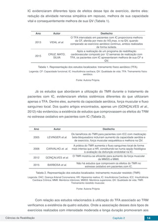 Ciências da Reabilitação Capítulo 2 14
IC evidenciaram diferentes tipos de efeitos desse tipo de exercício, dentre eles:
redução da atividade nervosa simpática em repouso, melhora de sua capacidade
vital e consequentemente melhora de sua QV (Tabela 1).
Ano Autor Desfecho
2013 VIDAL et al.
O TFA intervalado em pacientes com IC proporciona melhora
da CF, aferida por meio do VO2
max, e na QV, quando
comparado ao exercício aeróbico contínuo, ambos realizados
de forma isolada.
2015
CRUZ; MATO;
SILVA
Após a realização de um programa de reabilitação
cardiovascular composto por 12 semanas de realização com
TFA, os pacientes com IC apresentaram melhora de sua CF e
QV.
Tabela 1. Representação dos estudos localizados: treinamento físico aeróbico (TFA).
Legenda: CF: Capacidade funcional; IC: Insuficiência cardíaca; QV: Qualidade de vida; TFA: Treinamento físico
aeróbico.
Fonte: Autoria Própria.
Já os estudos que abordaram a utilização do TMR durante o tratamento de
pacientes com IC, evidenciaram efeitos sistêmicos diferentes do que utilizaram
apenas o TFA. Dentre eles, aumento da capacidade aeróbica, força muscular e fluxo
sanguíneo local. Dos quatro artigos encontrados, apenas um (GONÇALVES et al.,
2012) não evidenciou a existência de estudos que comprovassem os efeitos do TRM
no estresse oxidativo em pacientes com IC (Tabela 2).
Ano Autor Desfecho
2005 LEVINGER et al.
Os benefícios do TMR para pacientes com ICC com medicação
beta-bloqueadora incluíram aumento da capacidade aeróbia e
de exercício, força muscular esquelética e melhora na QV.
2006 CARVALHO et. al.
A prática do TMR aumenta o ﬂuxo sanguíneo local de forma
mais intensa que a HR, constituindo-se numa opção ﬁsiológica
à avaliação da disfunção endotelial na IC.
2012 GONÇALVES et al.
O TMR mostrou-se eficiente para aumento da força muscular
de MMSS e MMII.
2015 BARBOSA et al.
Não há estudos que comprovem os efeitos do TMR no
estresse oxidativo em pacientes com IC.
Tabela 2. Representação dos estudos localizados: treinamento muscular resistido (TMR)
Legenda: DAC: Doença Arterial Coronariana; HR: Hiperemia reativa; IC: Insuficiência Cardíaca; ICC: Insuficiência
Cardíaca Crônica; MMII: Membros inferiores; MMSS: Membros superiores; QV: Qualidade de vida; TMR:
Treinamento resistido muscular.
Fonte: Autoria Própria
Com relação aos estudos relacionados à utilização do TFA associado ao TRM
verificamos a existência de quatro estudos. Onde a associação desses dois tipos de
exercícios realizados com intensidade moderada e longa duração promoveram aos
 