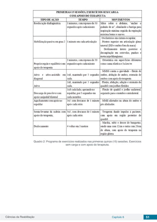 Ciências da Reabilitação Capítulo 6 51
Quadro 2: Programa de exercícios realizados nas primeiras quinze (15) sessões. Exercícios
sem carga e com apoio do terapeuta.
 