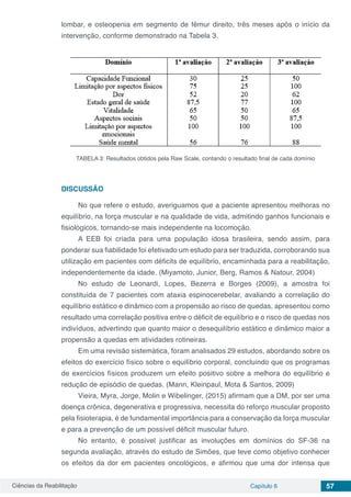 Ciências da Reabilitação Capítulo 6 57
lombar, e osteopenia em segmento de fêmur direito, três meses após o início da
intervenção, conforme demonstrado na Tabela 3.
TABELA 3: Resultados obtidos pela Raw Scale, contando o resultado final de cada domínio
DISCUSSÃO
No que refere o estudo, averiguamos que a paciente apresentou melhoras no
equilíbrio, na força muscular e na qualidade de vida, admitindo ganhos funcionais e
fisiológicos, tornando-se mais independente na locomoção.
A EEB foi criada para uma população idosa brasileira, sendo assim, para
ponderar sua fiabilidade foi efetivado um estudo para ser traduzida, corroborando sua
utilização em pacientes com déficits de equilíbrio, encaminhada para a reabilitação,
independentemente da idade. (Miyamoto, Junior, Berg, Ramos & Natour, 2004)
No estudo de Leonardi, Lopes, Bezerra e Borges (2009), a amostra foi
constituída de 7 pacientes com ataxia espinocerebelar, avaliando a correlação do
equilíbrio estático e dinâmico com a propensão ao risco de quedas, apresentou como
resultado uma correlação positiva entre o déficit de equilíbrio e o risco de quedas nos
indivíduos, advertindo que quanto maior o desequilíbrio estático e dinâmico maior a
propensão a quedas em atividades rotineiras.
Em uma revisão sistemática, foram analisados 29 estudos, abordando sobre os
efeitos do exercício físico sobre o equilíbrio corporal, concluindo que os programas
de exercícios físicos produzem um efeito positivo sobre a melhora do equilíbrio e
redução de episódio de quedas. (Mann, Kleinpaul, Mota & Santos, 2009)
Vieira, Myra, Jorge, Molin e Wibelinger, (2015) afirmam que a DM, por ser uma
doença crônica, degenerativa e progressiva, necessita do reforço muscular proposto
pela fisioterapia, é de fundamental importância para a conservação da força muscular
e para a prevenção de um possível déficit muscular futuro.
No entanto, é possível justificar as involuções em domínios do SF-36 na
segunda avaliação, através do estudo de Simões, que teve como objetivo conhecer
os efeitos da dor em pacientes oncológicos, e afirmou que uma dor intensa que
 