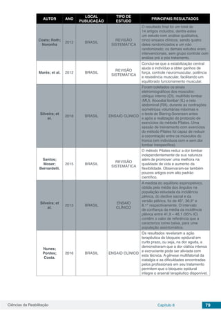 Ciências da Reabilitação Capítulo 8 79
AUTOR ANO
LOCAL
PUBLICAÇÃO
TIPO DE
ESTUDO
PRINCIPAIS RESULTADOS
Costa; Roth;
Noronha
2012 BRASIL
REVISÃO
SISTEMÁTICA
O resultado final foi um total de
14 artigos incluídos, dentre estes
um estudo com análise qualitativa,
cinco ensaios clínicos, sendo quatro
deles randomizados e um não
randomizado; os demais estudos eram
intervencionais, sem grupo controle com
análise pré e pós tratamento.
Marés; et al. 2012 BRASIL
REVISÃO
SISTEMÁTICA
Conclui-se que a estabilização central
ajuda o indivíduo a obter ganhos de
força, controle neuromuscular, potência
e resistência muscular, facilitando um
equilibrado funcionamento muscular.
Silveira; et
al.
2018 BRASIL ENSAIO CLÍNICO
Foram coletados os sinais
eletromiográficos dos músculos:
oblíquo interno (OI), multífido lombar
(MU), iliocostal lombar (IL) e reto
abdominal (RA), durante as contrações
isométricas voluntárias máximas e
o teste de Biering-Sorensen antes
e após a realização do protocolo de
exercícios do método Pilates. Uma
sessão de treinamento com exercícios
do método Pilates foi capaz de reduzir
a cocontração entre os músculos do
tronco (em indivíduos com e sem dor
lombar inespecífica).
Santos;
Moser;
Bernardelli.
2015 BRASIL
REVISÃO
SISTEMÁTICA
O método Pilates reduz a dor lombar
independentemente de sua natureza
além de promover uma melhora na
qualidade de vida e aumento da
flexibilidade. Observaram-se também
poucos artigos com alto padrão
científico.
Silveira; et
al.
2013 BRASIL
ENSAIO
CLÍNICO
A medida do equilíbrio espinopélvico,
obtida pela média dos ângulos na
população estudada da incidência
pélvica, do declive sacral e da
versão pélvica, foi de 45°, 36,9° e
8,1° respectivamente. O intervalo
de confiança da média da incidência
pélvica entre 41,9 – 48,1 (95% IC)
contêm o valor de referência que a
caracteriza como baixa, para uma
população assintomática.
Nunes;
Pontes;
Costa.
2016 BRASIL ENSAIO CLÍNICO
Os resultados revelaram a ação
terapêutica do bloqueio epidural em
curto prazo, ou seja, na dor aguda, e
demonstraram que a dor ciática intensa
e excruciante pode ser aliviada com
esta técnica. A gênese multifatorial da
ciatalgia e as dificuldades encontradas
pelos profissionais em seu tratamento
permitem que o bloqueio epidural
integre o arsenal terapêutico disponível.
 
