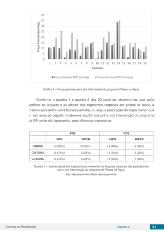 Ciências da Reabilitação Capítulo 9 91
Gráfico 1 – Força perineal pré e pós intervenção do programa Pilates na Água.
Conforme o quadro 1 e quadro 2 das 20 usuárias, observou-se, que após
verificar as larguras e as alturas dos segmentos corporais em ambos os lados, a
maioria apresentou uma hipoesquematia, ou seja, a percepção do corpo menor que
a real, essa percepção mostrou-se equilibrada pré e pós intervenção do programa
de PA, onde não apresentou uma diferença expressiva.
PRÉ PÓS
HIPO HIPER HIPO HIPER
OMBRO 10 (50%) 10 (50%) 14 (70%) 6 (30%)
CINTURA 15 (75%) 5 (25%) 15 (75%) 5 (25%)
QUADRIL 15 (75%) 5 (25%) 13 (65%) 7 (35%)
Quadro 1 – Valores absolutos e percentuais referentes ás larguras corporais das participantes
pré e pós intervenção do programa de Pilates na Água.
Hipo:Hipoesquematia; Hiper:Hiperesquematia
 