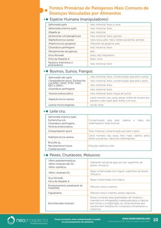 www.neoprospecta.com
Neoprospecta 2016. Todos os direitos reservados. 10Como acontece uma contaminação cruzada
no processamento de alimento
Espécie Humana (manipuladores):
Salmonella typhi trato intestinal, fezes e urina
Salmonella enterica typhi trato intestinal, fezes
Shigella sp. trato intestinal
Escherichia coli (patogênicas)	 trato intestinal, fezes, genitais
Staphylococcus aureus	 nariz, boca, pele, mãos, lesões purulentas, genitais
Streptococcus pyogenes infecções de garganta, pele
Clostridium perfringens trato intestinal, fezes
Pseudomonas aeruginosa pele
Vírus Norwalk fezes, trato respiratório
Virus da Hepatite A fezes, urina
Parasitos (Helmintos e
protozoários)
trato intestinal, fezes
Bovinos, Suínos, Frangos:
Salmonella não typhi,
Campilobacter jejuni, Escherichia
coli (EPEC, EHEC, ETEC, EAEC,
EIEC e DAEC),
Clostridium perfringens
trato intestinal, fezes, contaminação pela pele e penas
trato intestinal, fezes, contaminação pela pele e pelos
trato intestinal, fezes
trato intestinal, fezes
Yersinia enterocolitica trato intestinal, fezes, língua de suínos
Staphylococcus aureus	
canal mamário das vacas, penas, lesões de tecidos dos
pássaros, trato nasal, pele, lesões com pus
Listeria monocitogenes	 tecido, fezes
Leite cru:
Salmonella enterica typhi,
Escherichia coli,
Clostridium perfringens,
Yersinia enterocolitica
Contaminação pela pele, cabelos e mãos dos
ordenhadores, fezes bovinas
Campylobacter jejuni Trato intestinal, contaminação por pele e pelos
Staphylococcus aureus
Canal mamário das vacas, trato nasal, cabelos, pelos,
lesões purulentas, mãos dos ordenhadores
Brucella sp.,
Mycobacterium bovis,
Coxella burnetti
Infecção sistêmica, leite
Peixes, Crustáceos, Moluscos:
Vibrio parahaemolyticus,
Vibrio cholerae não O1,
Vibrio vulnificus
Habitante natural da água do mar, superfícies de
peixes, moluscos
Vibrio choleraes O1
Água contaminada com esgoto, superfícies de peixes,
moluscos
Vius Norwalk,
Vírus da Hepatite A
Água contaminada com esgoto
Envenenamento paralisante de
mexilhões
Plâncton tóxico marinho
Ciguatoxina Plâncton tóxico marinho, peixes regionais
Escombroides (toxinas)
Peixes contendo altas quantidades de histidina e
mantidos em refrigeração inadequada após a captura,
permitindo a multiplicação de certas bactérias que
transformam histidina em compostos semelhantes a
histamina
Fontes Primárias de Patógenos Mais Comuns de
Doenças Veiculadas por Alimentos
 